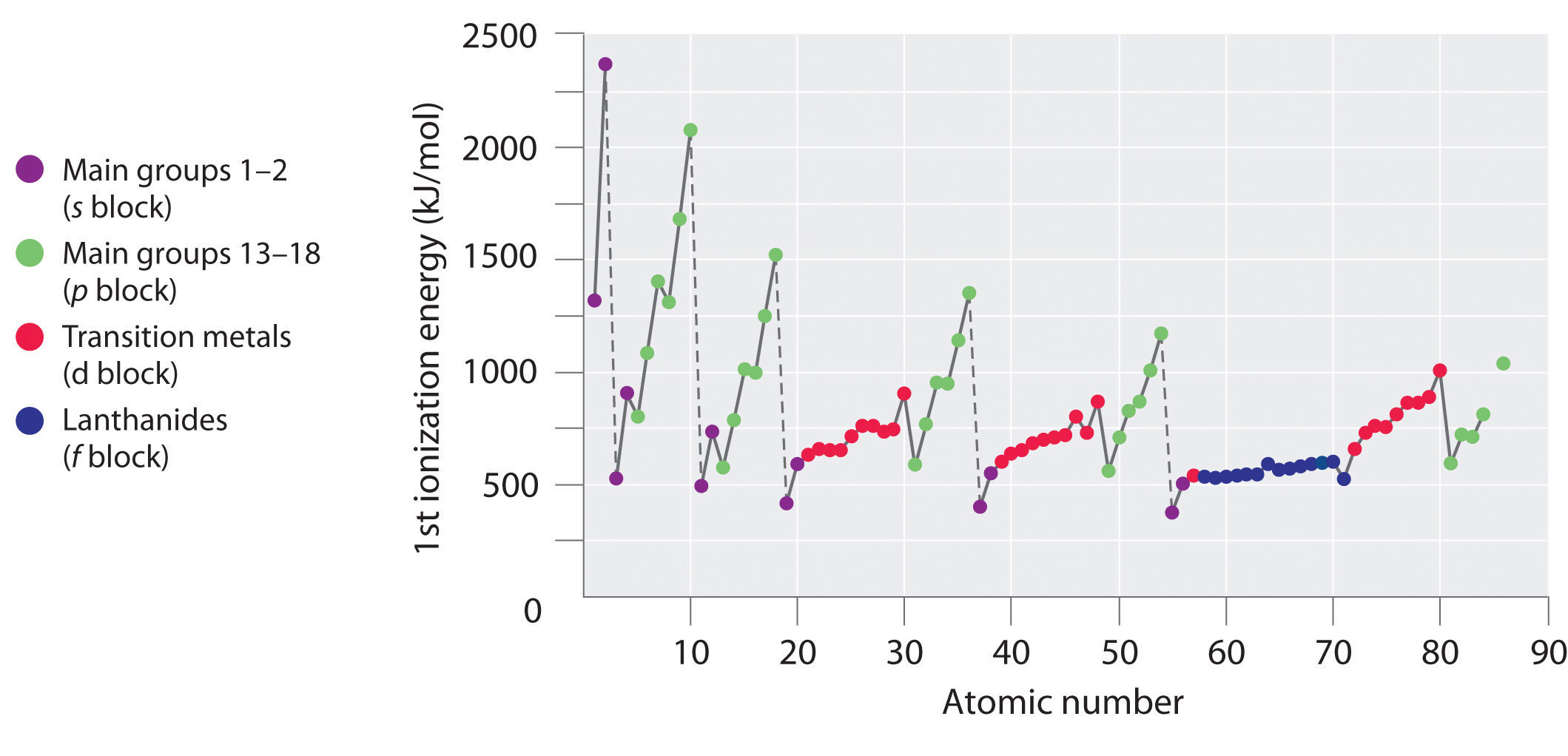 Energetics Of Ion Formation