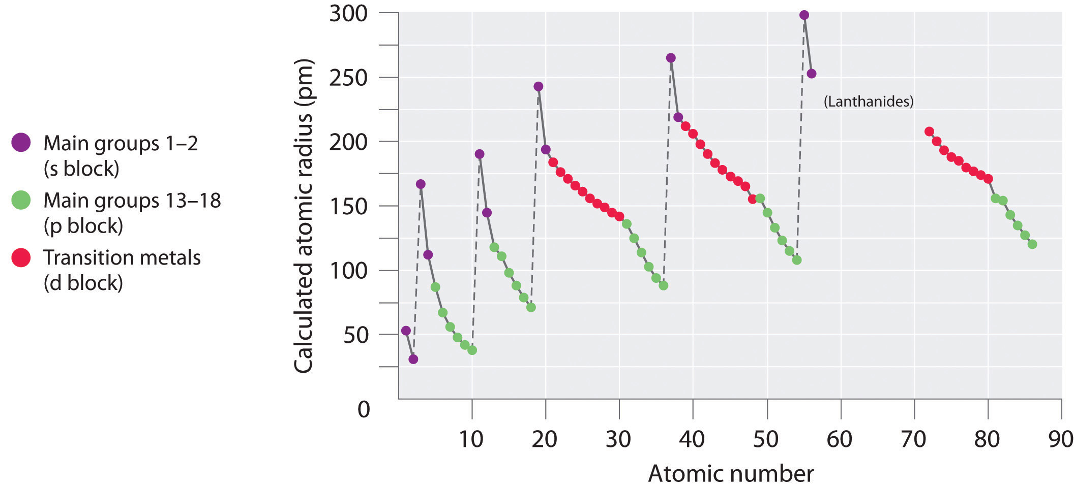 Periodic Table Trends Chart