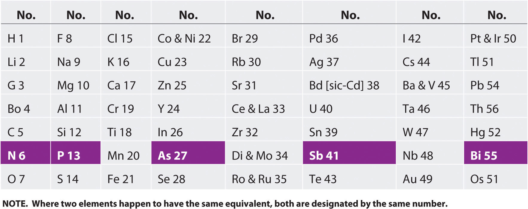 selected s properties elements of table Periodic The Table and Trends Periodic