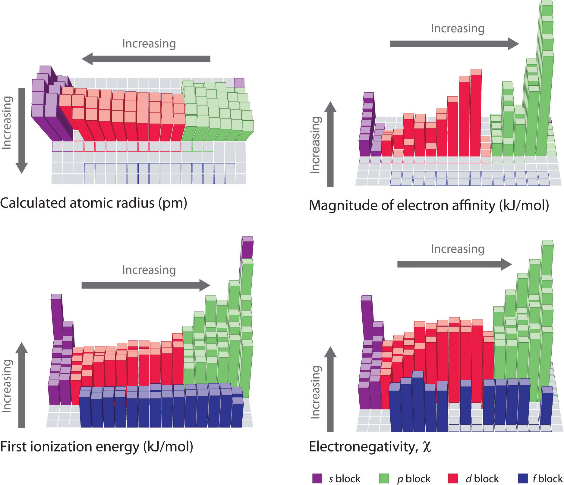 Highest Ionization Energy Chart