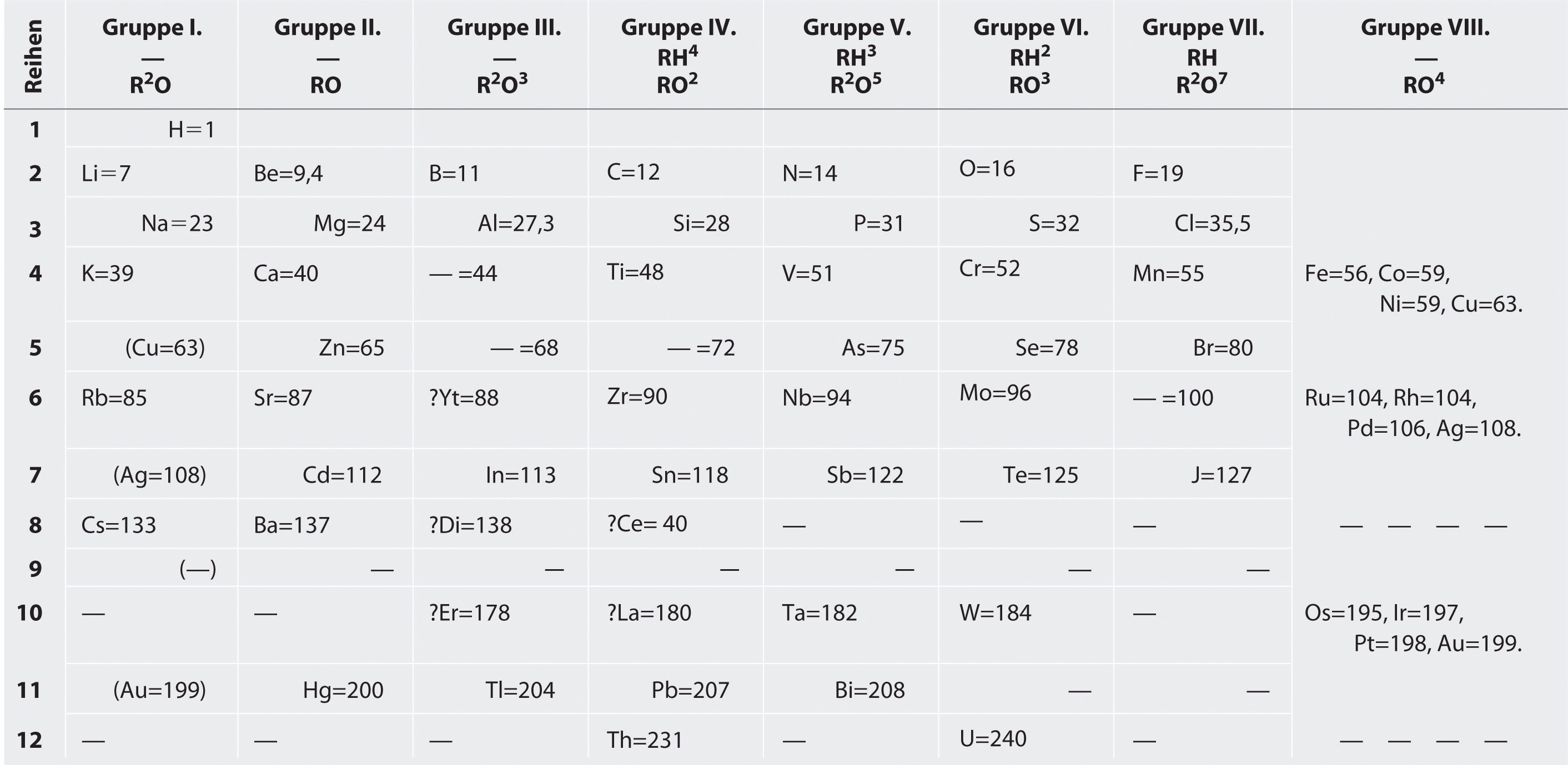 The Periodic Table And Periodic Trends