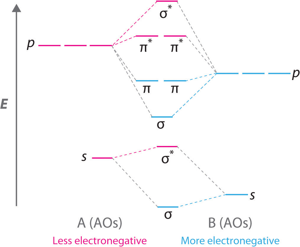 level theory orbital energy diagram molecular Delocalized Orbitals Bonding and Molecular