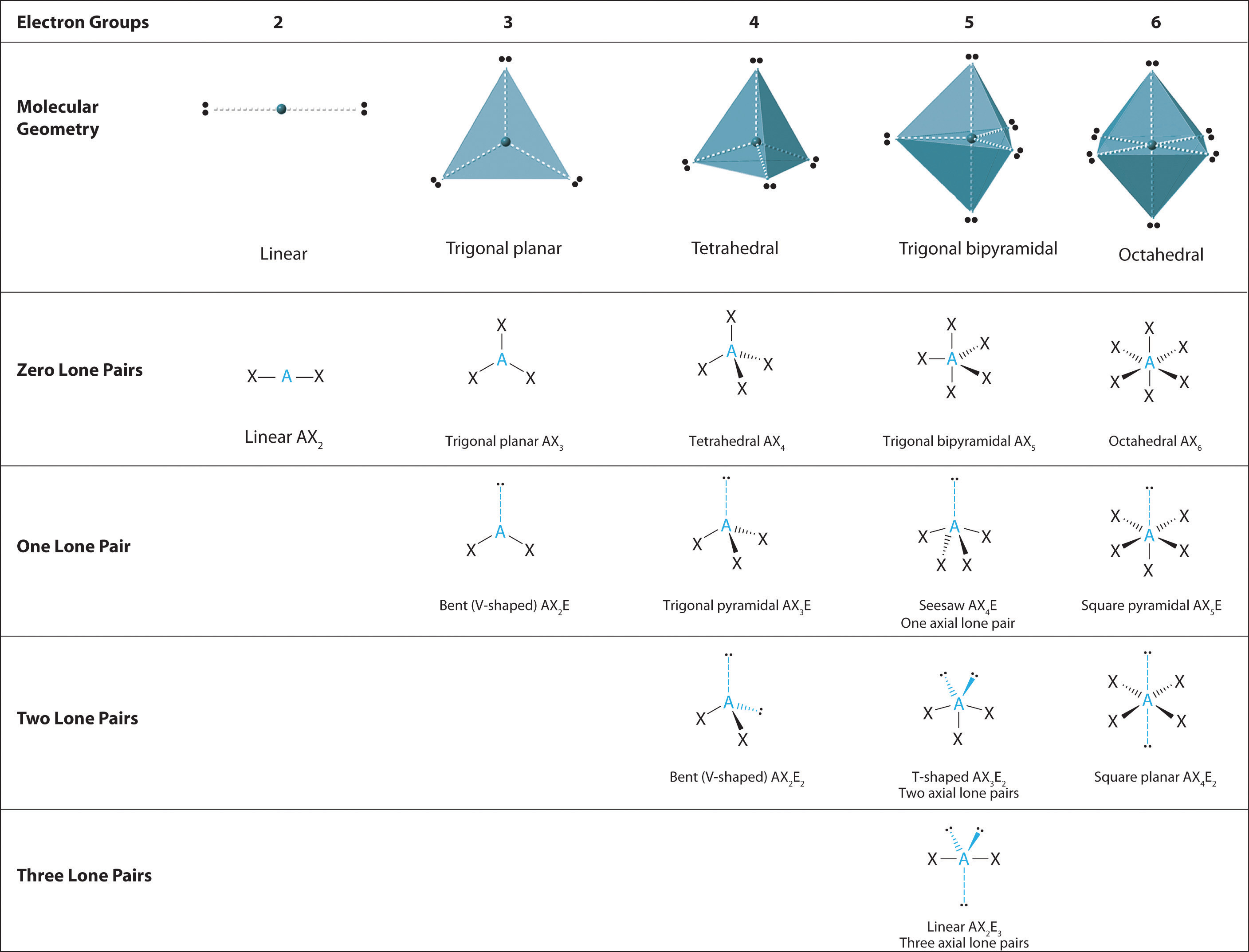 Predicting the Geometry of Molecules and Polyatomic Ions