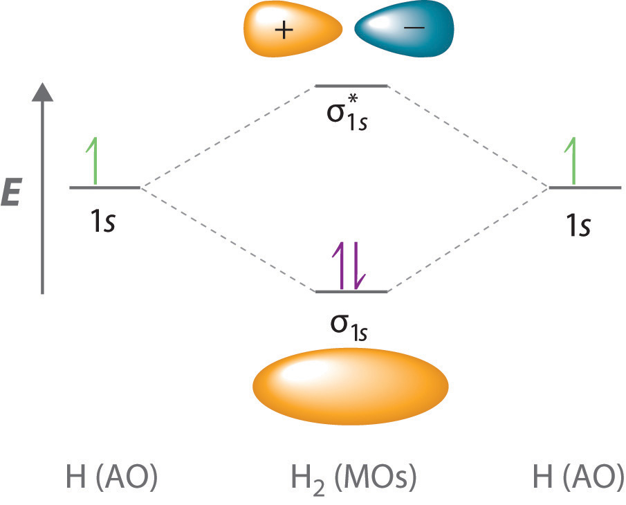 hydrogen orbital diagram