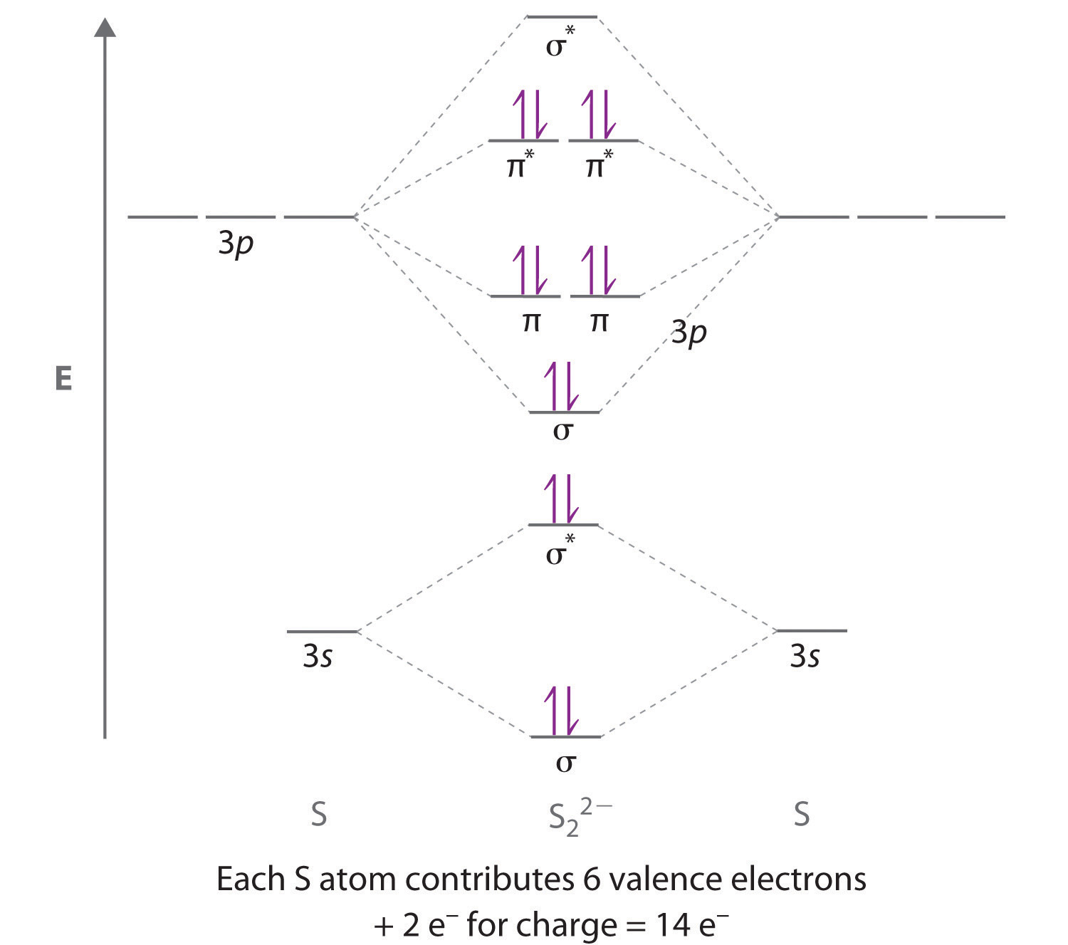 c2 molecular orbital diagram