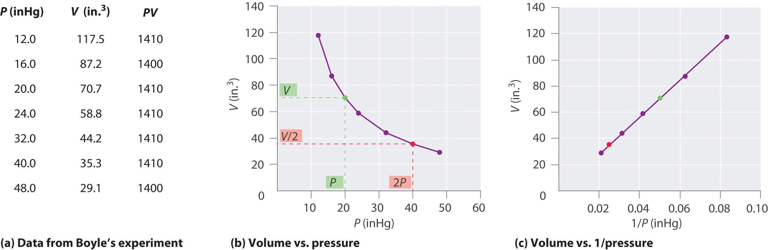 Relationships Among Pressure Temperature Volume And Amount