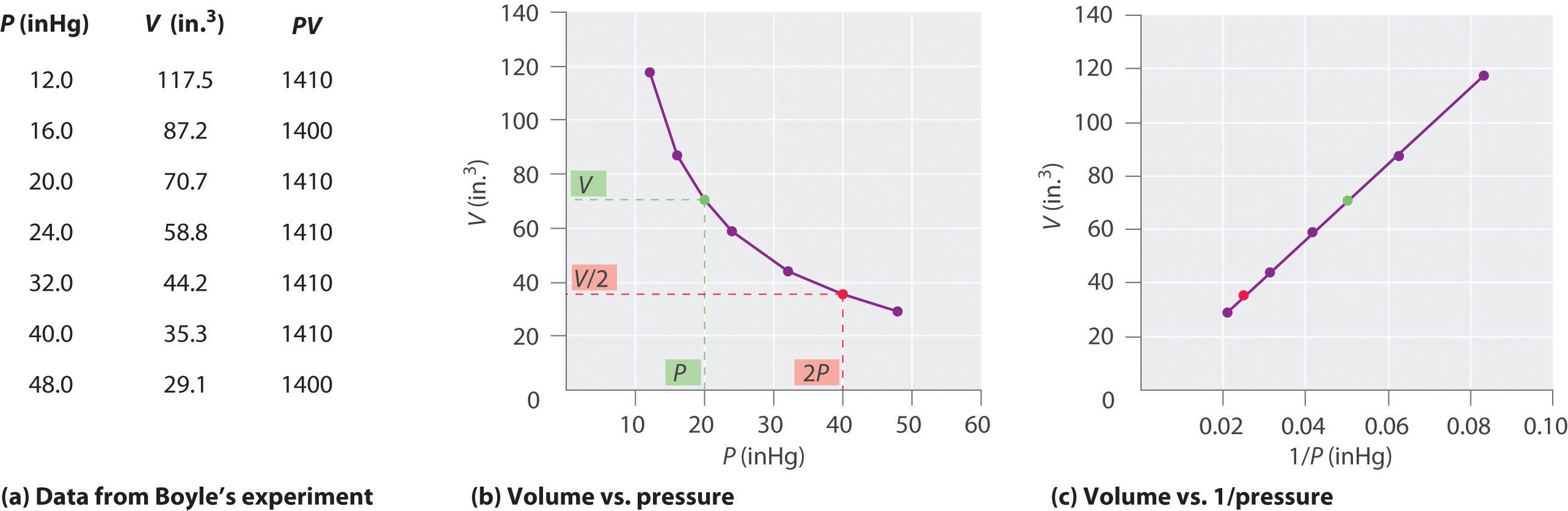 Relationships among Pressure, Temperature, Volume, and Amount diagram of combined gas law 