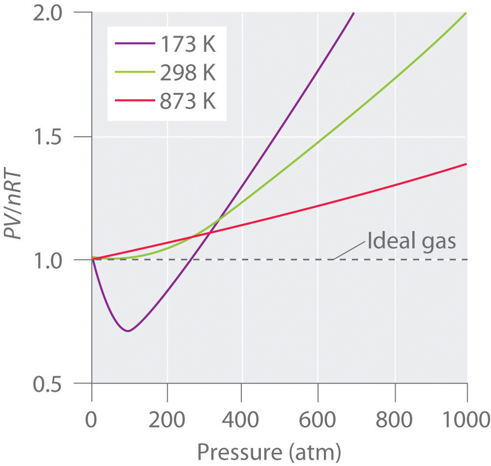 The Behavior Of Real Gases