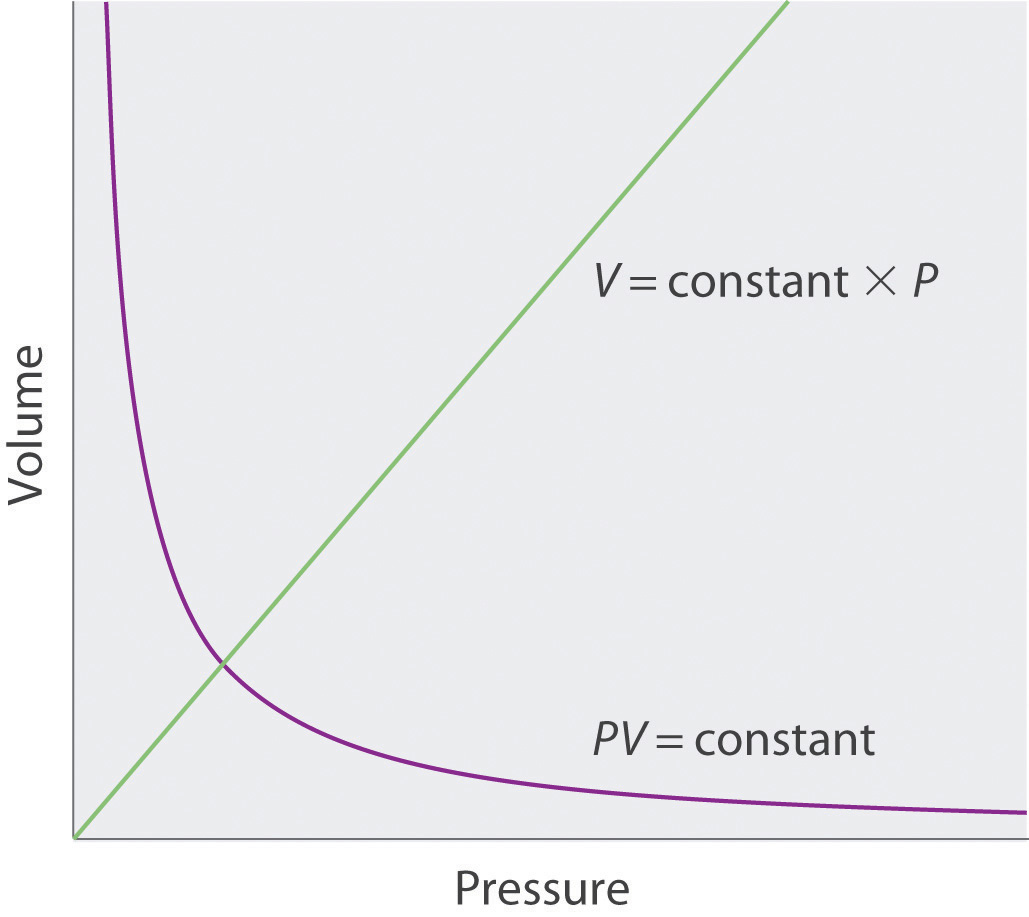 relationship between pressure and volume