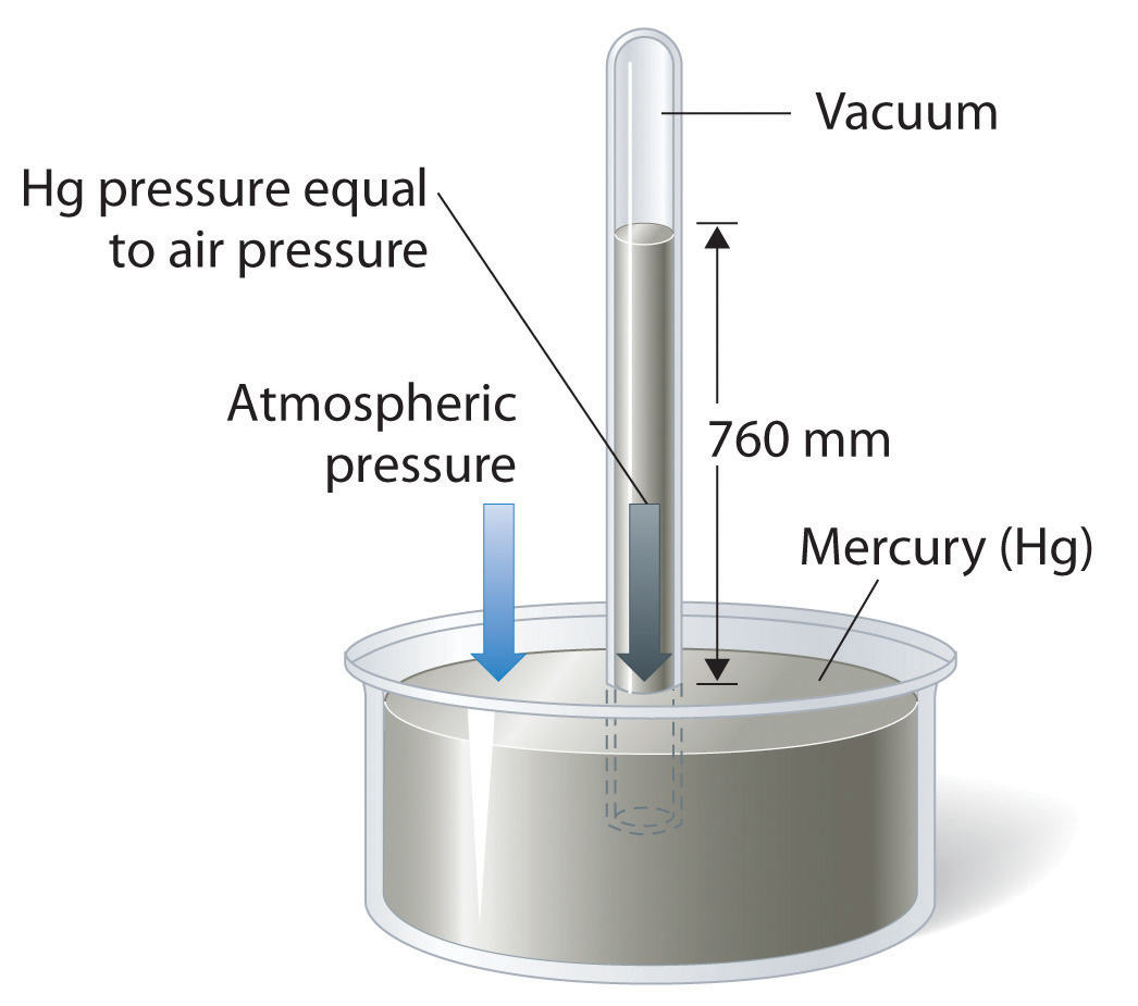 Gas Pressure