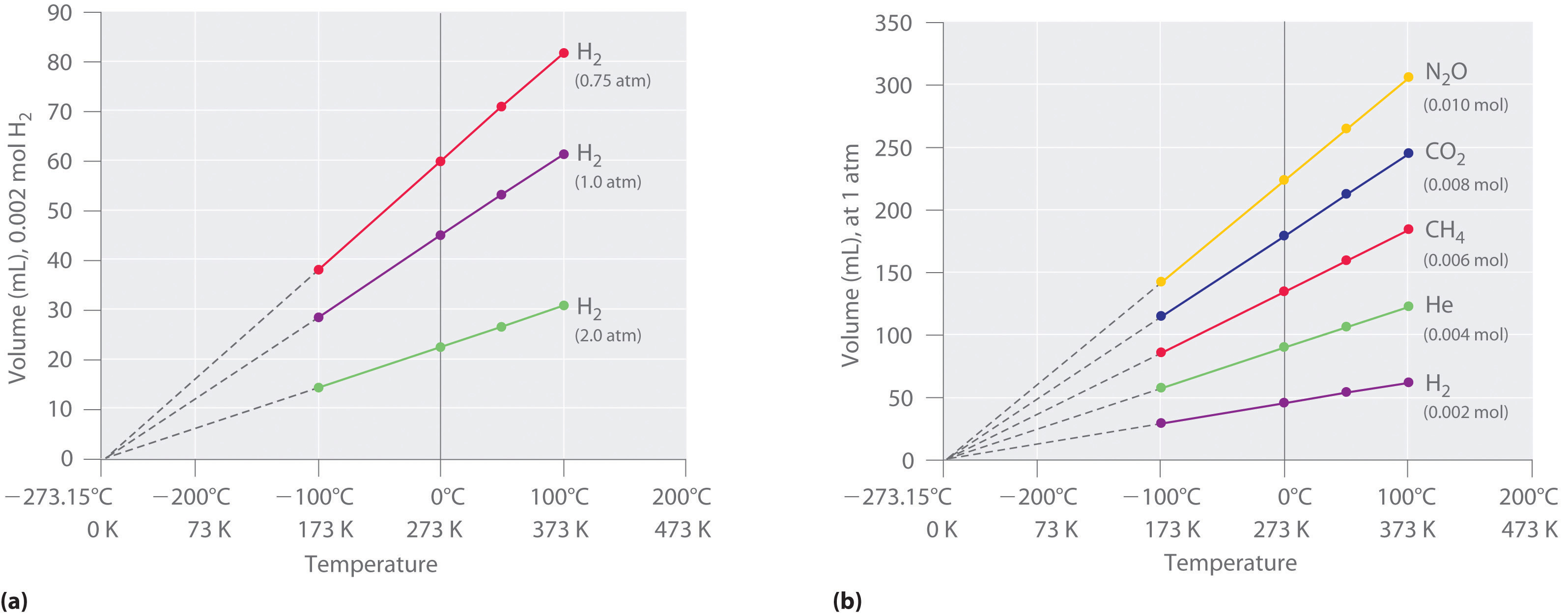 How is the pressure versus volume graph for a sample of an ideal gas at  constant temperature ?