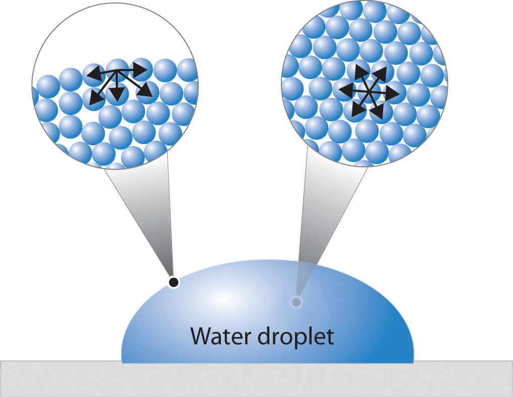 diagram energy v level of Unique Liquids Properties