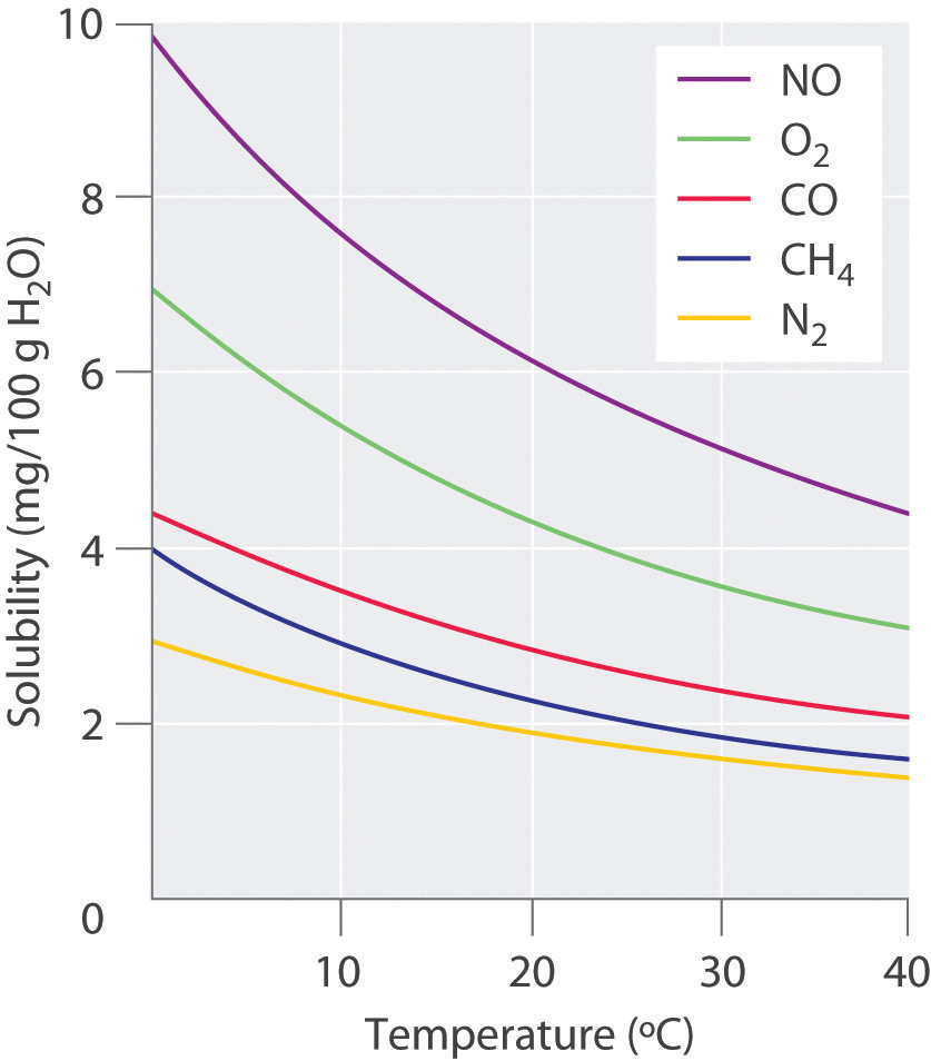 Solubility in Chemistry, Definition, Units & Factors - Video & Lesson  Transcript