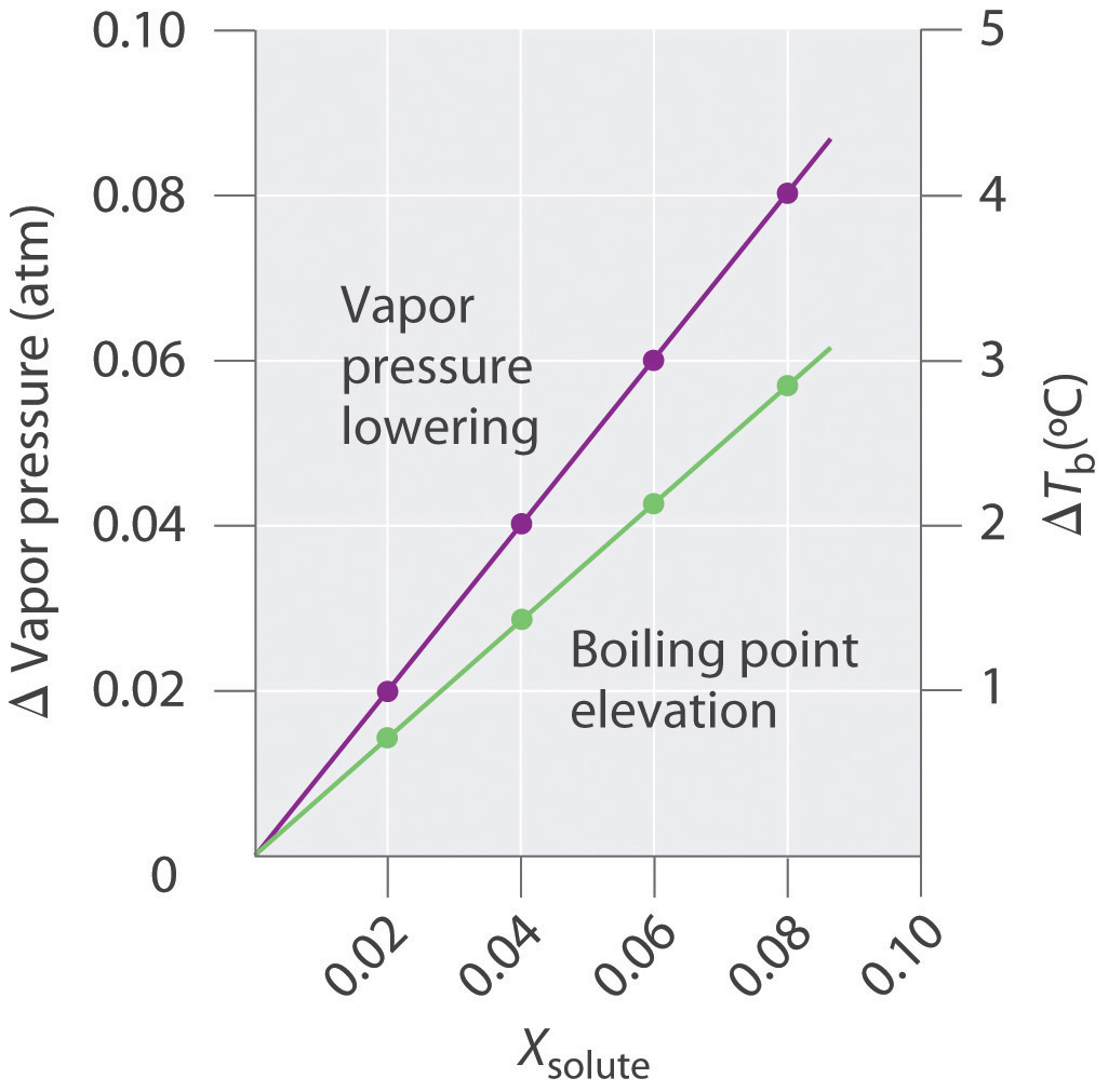 What is boiling point elevation?