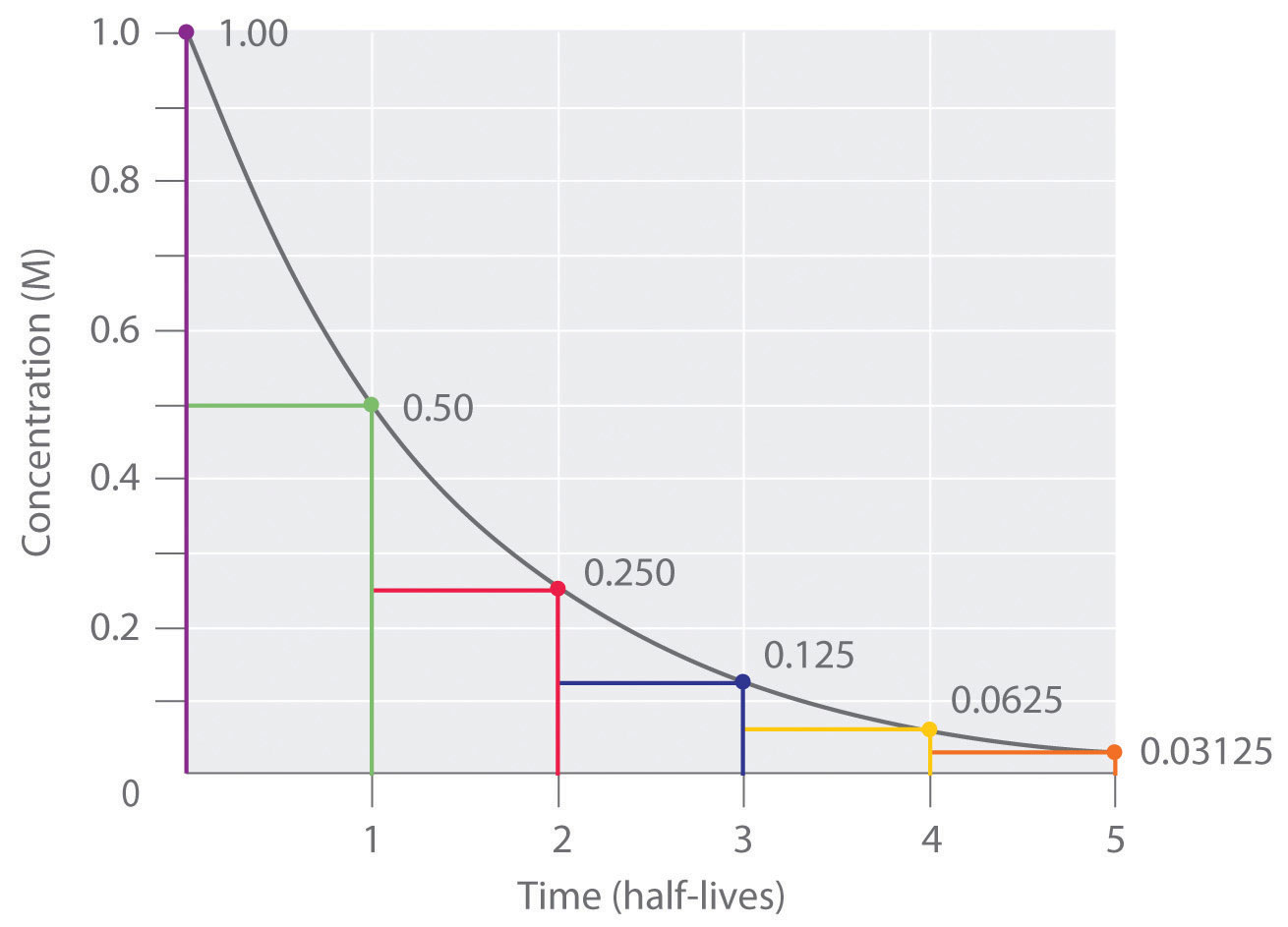 Half Lives And Radioactive Decay Kinetics