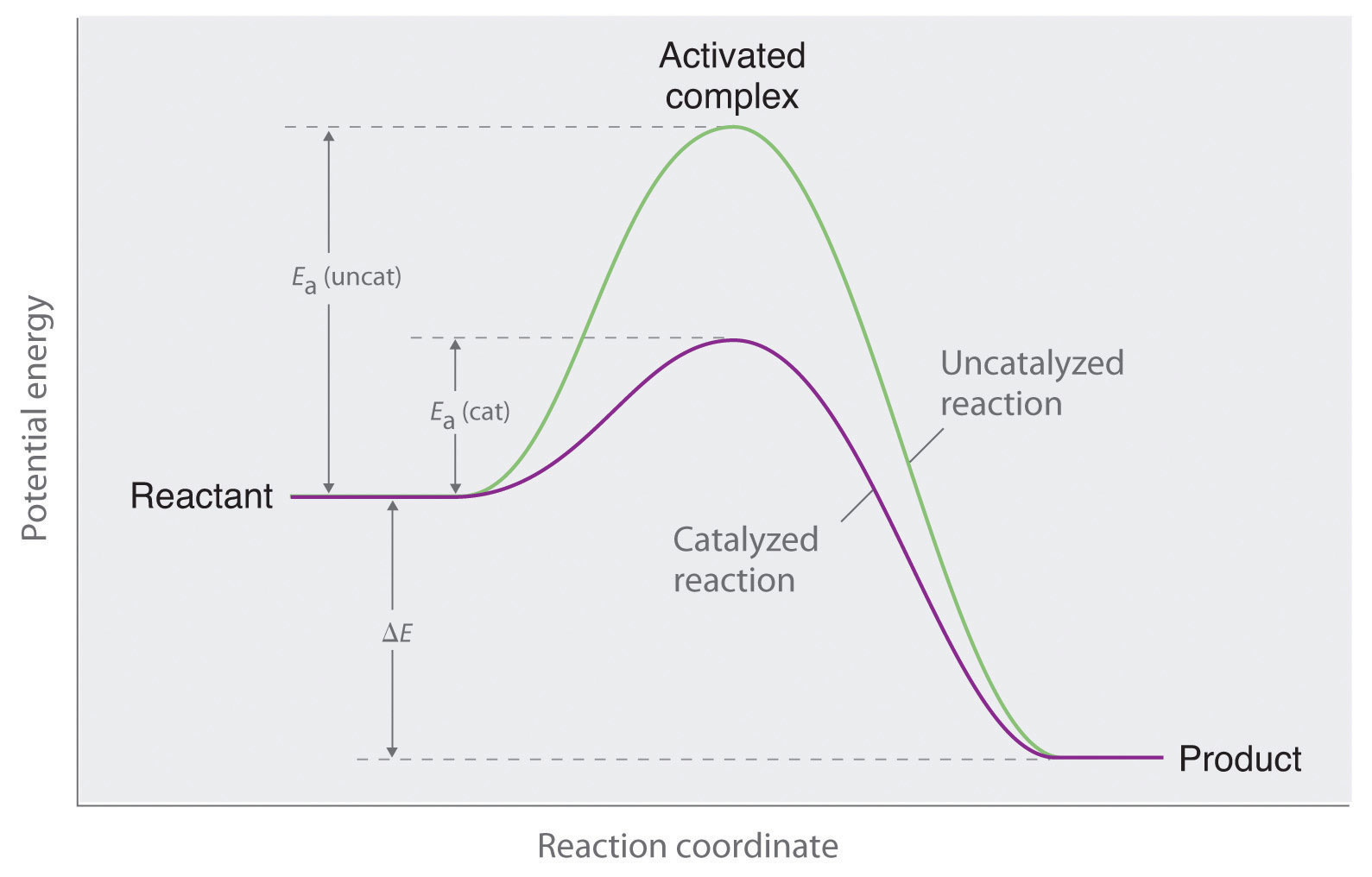 Catalytic reaction deals