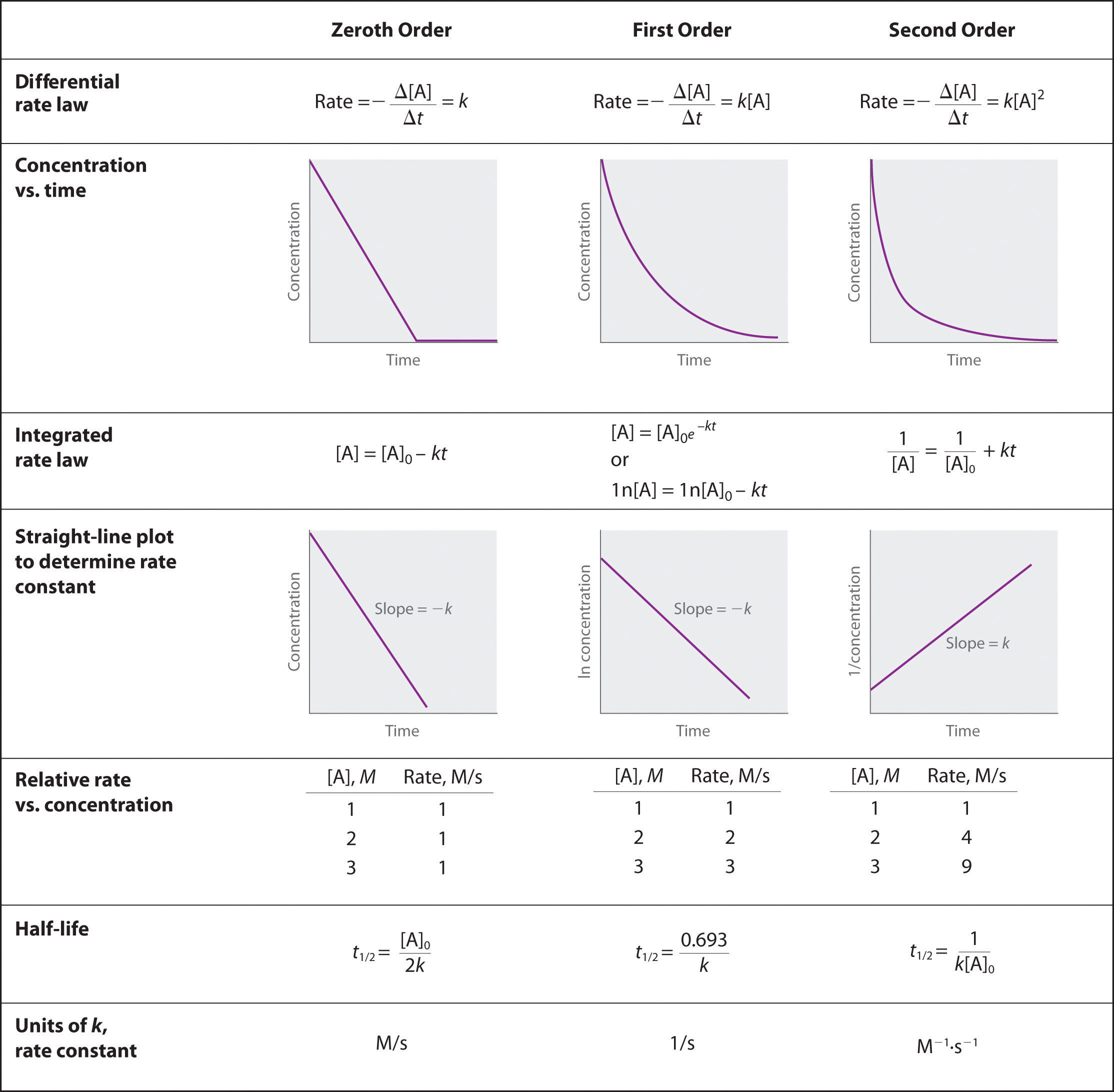 Using Graphs To Determine Rate Laws Rate Constants And Reaction Orders