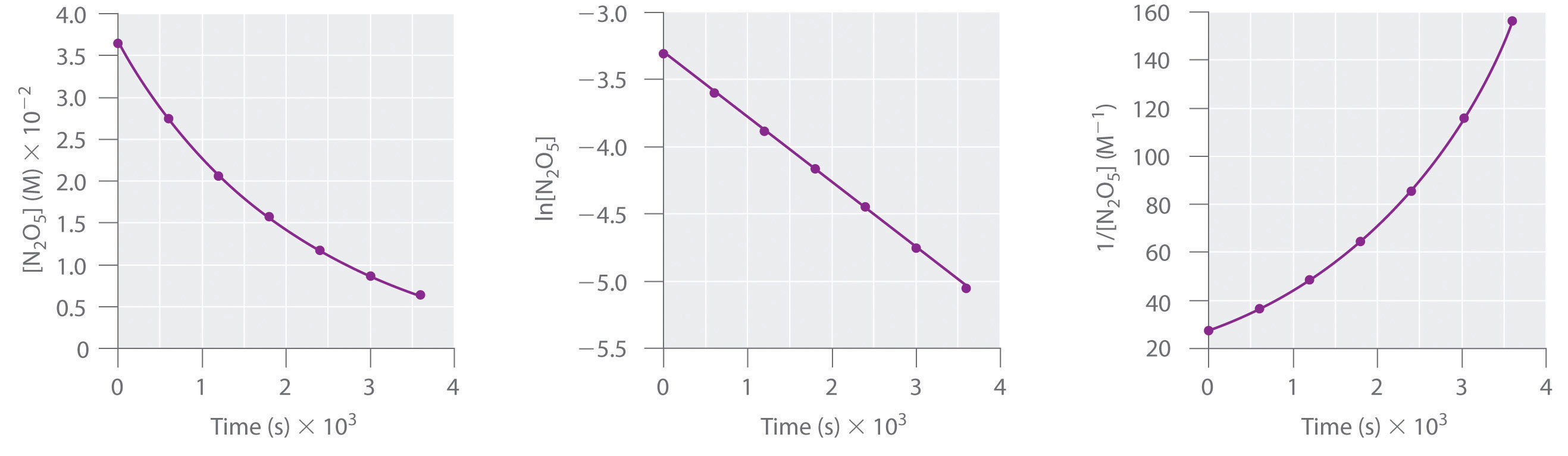 Using Graphs To Determine Rate Laws Rate Constants And Reaction Orders