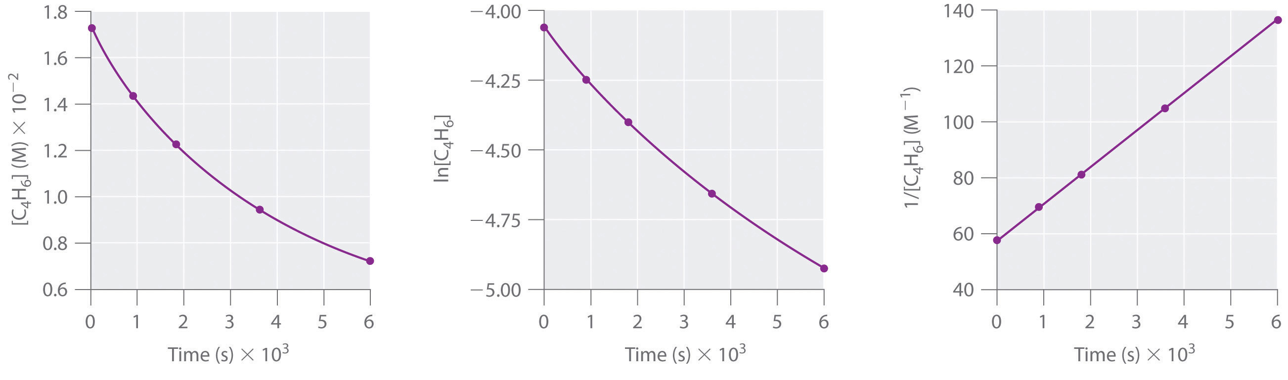 Using Graphs To Determine Rate Laws Rate Constants And Reaction Orders