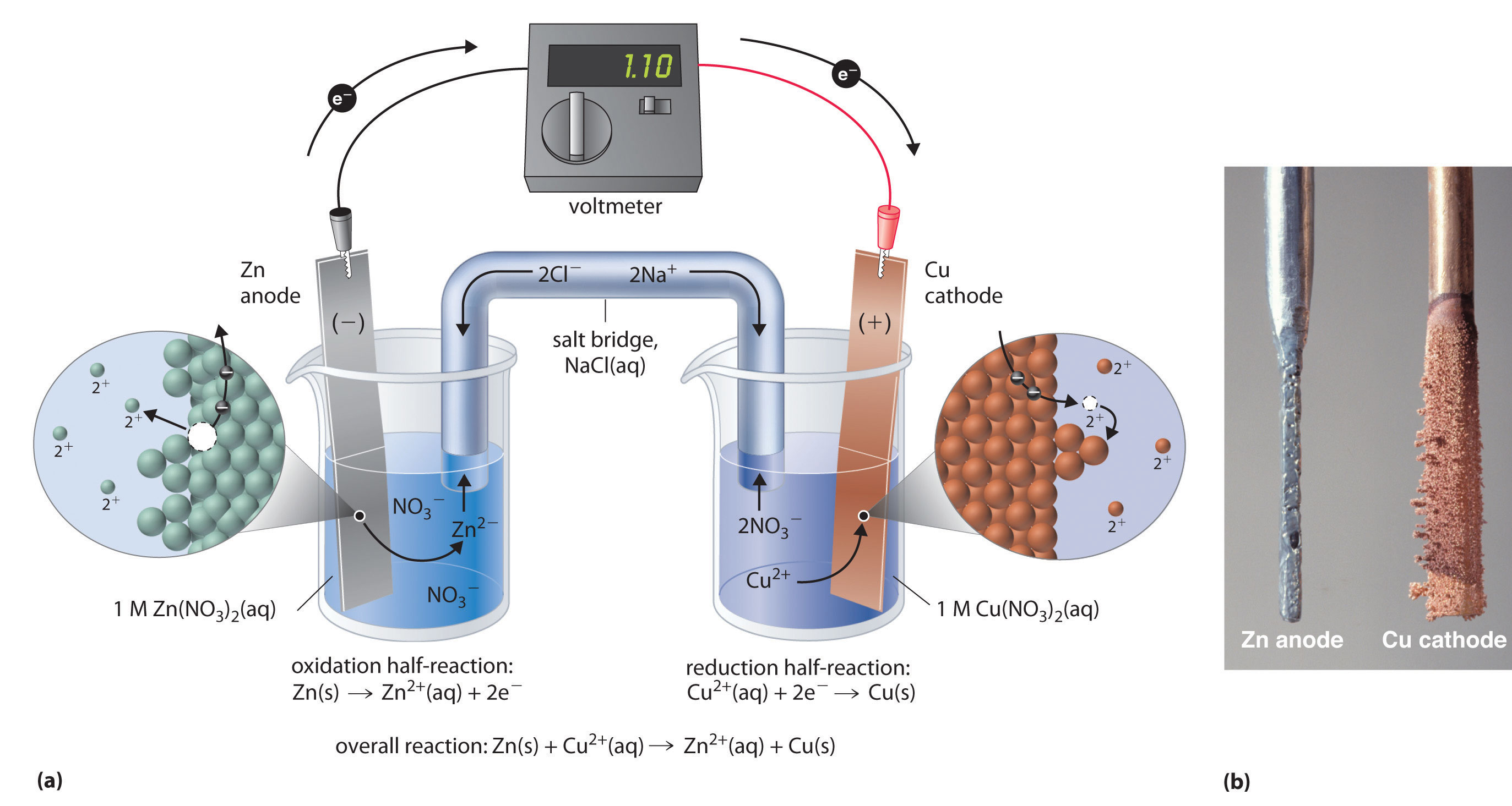 Describing Electrochemical Cells