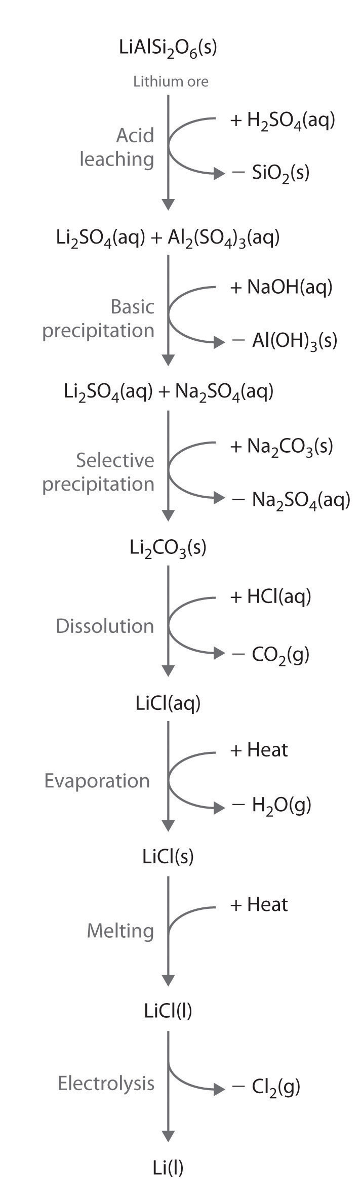 elements of f properties Periodic the Elements Trends and Block s