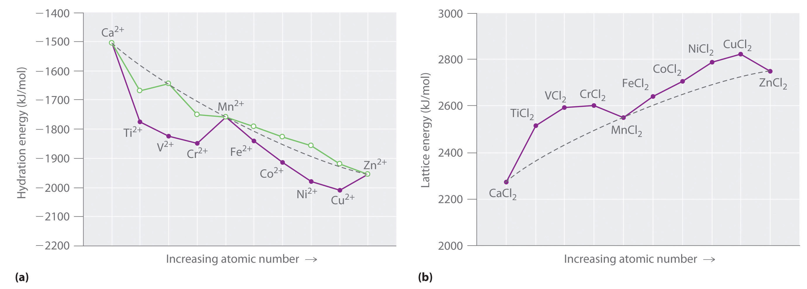 Transition Metals Chart