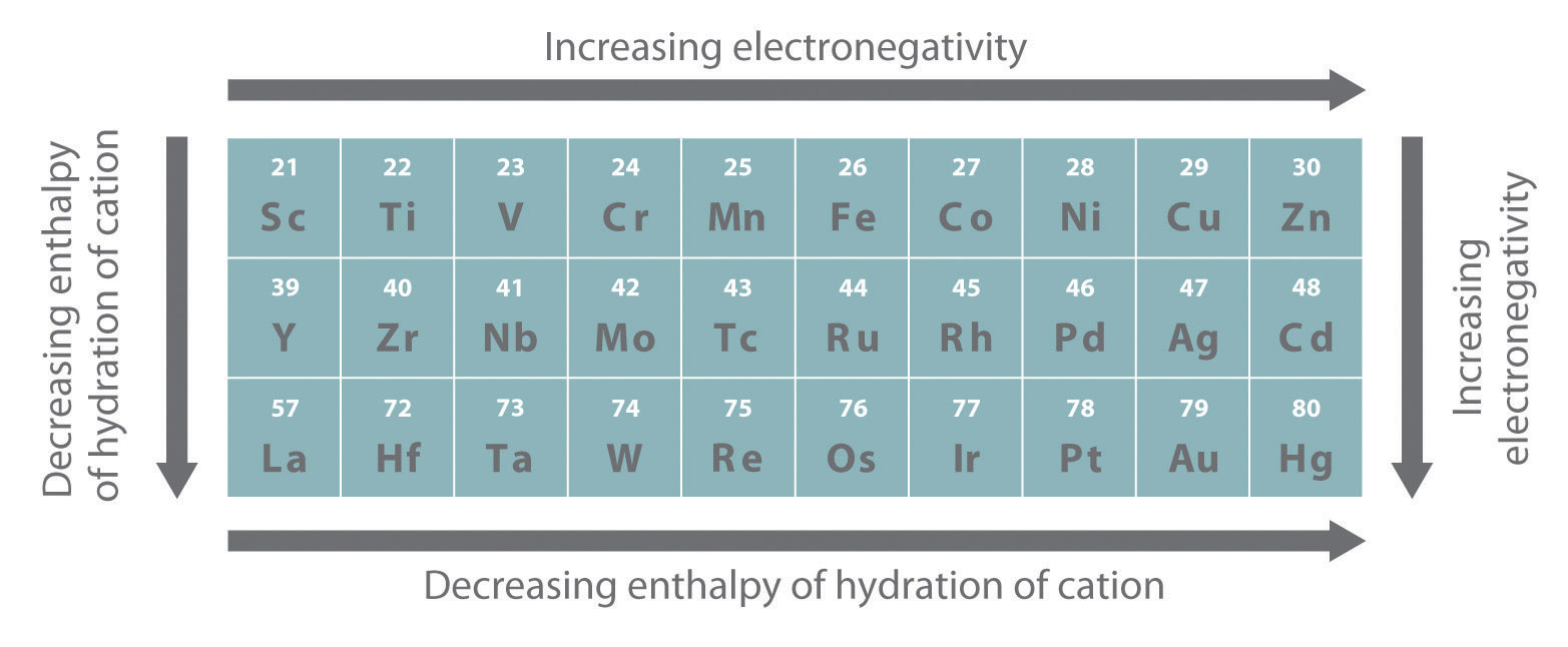 chemistry elements properties block s of General among the Metals Transition Trends