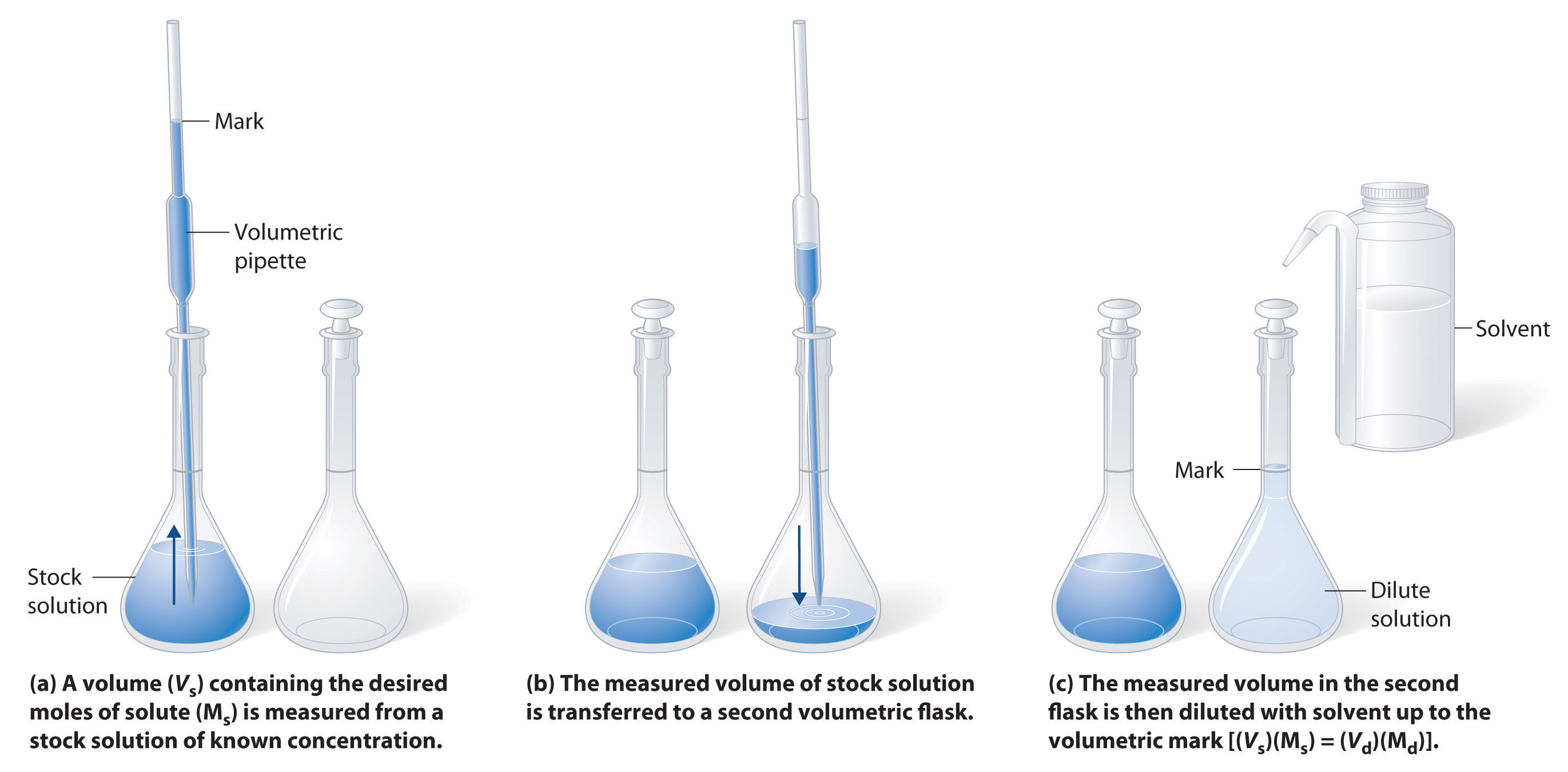 chemical salt water structure Solution Concentrations