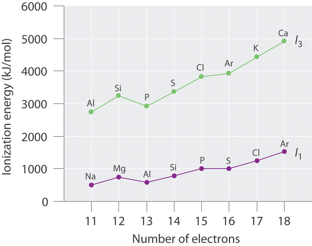 group 0 electron configuration Table Periodic The Trends Periodic and