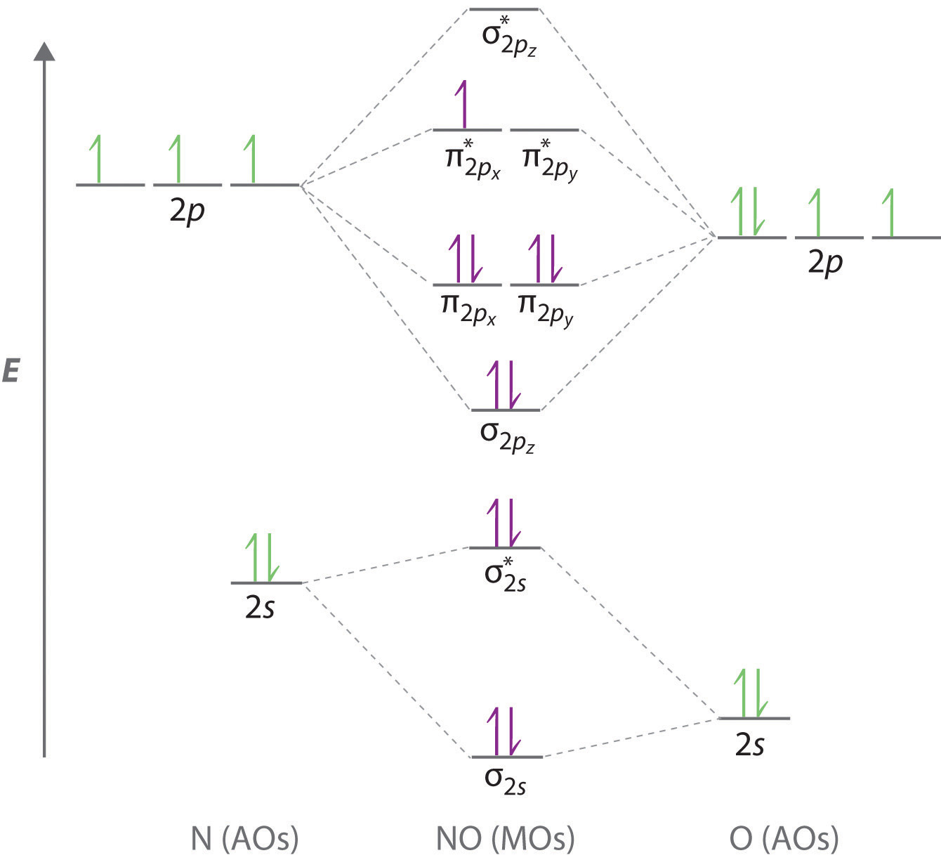 v energy diagram level and Delocalized Orbitals Molecular Bonding