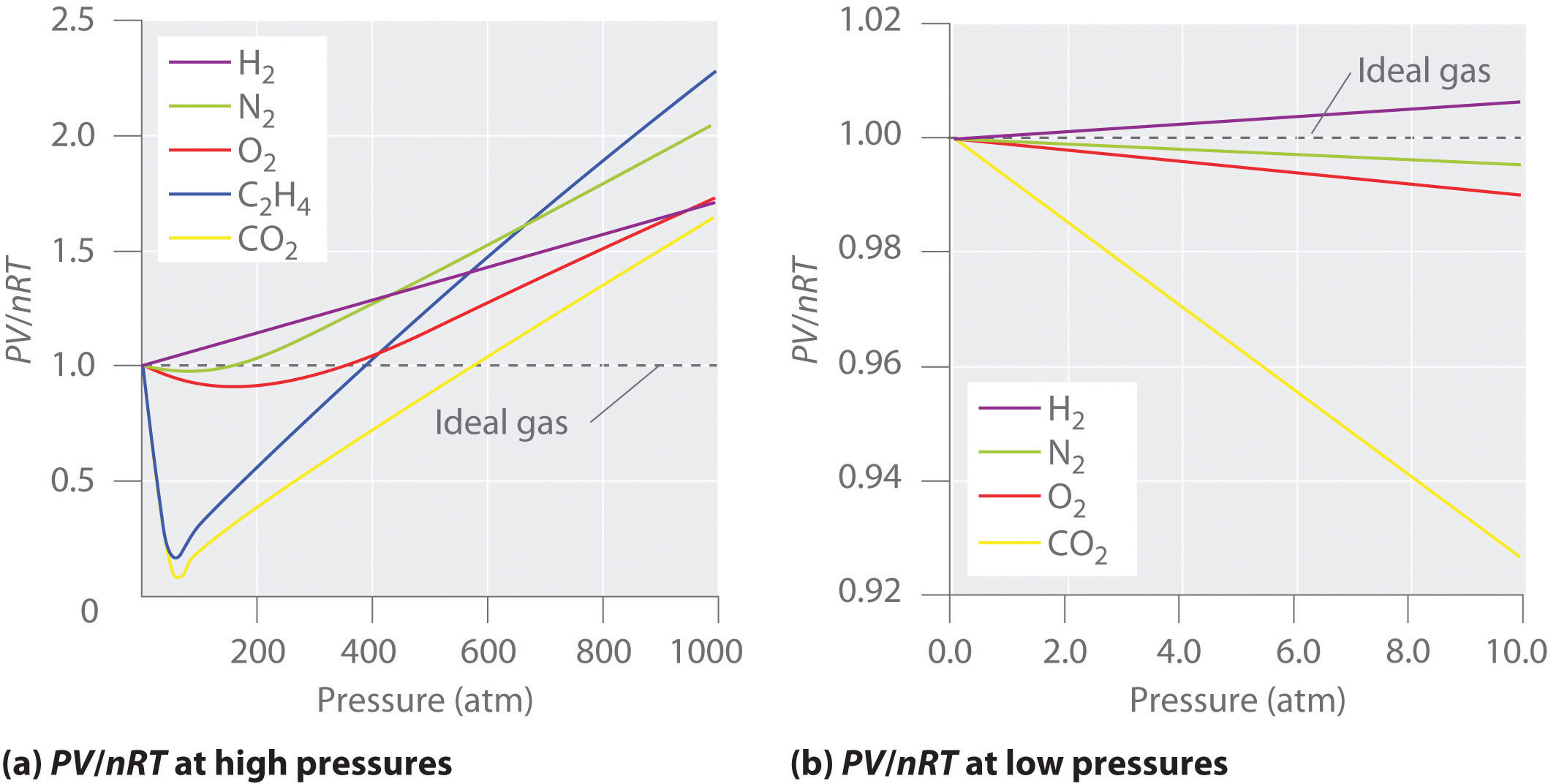 Gases diagram of combined gas law 