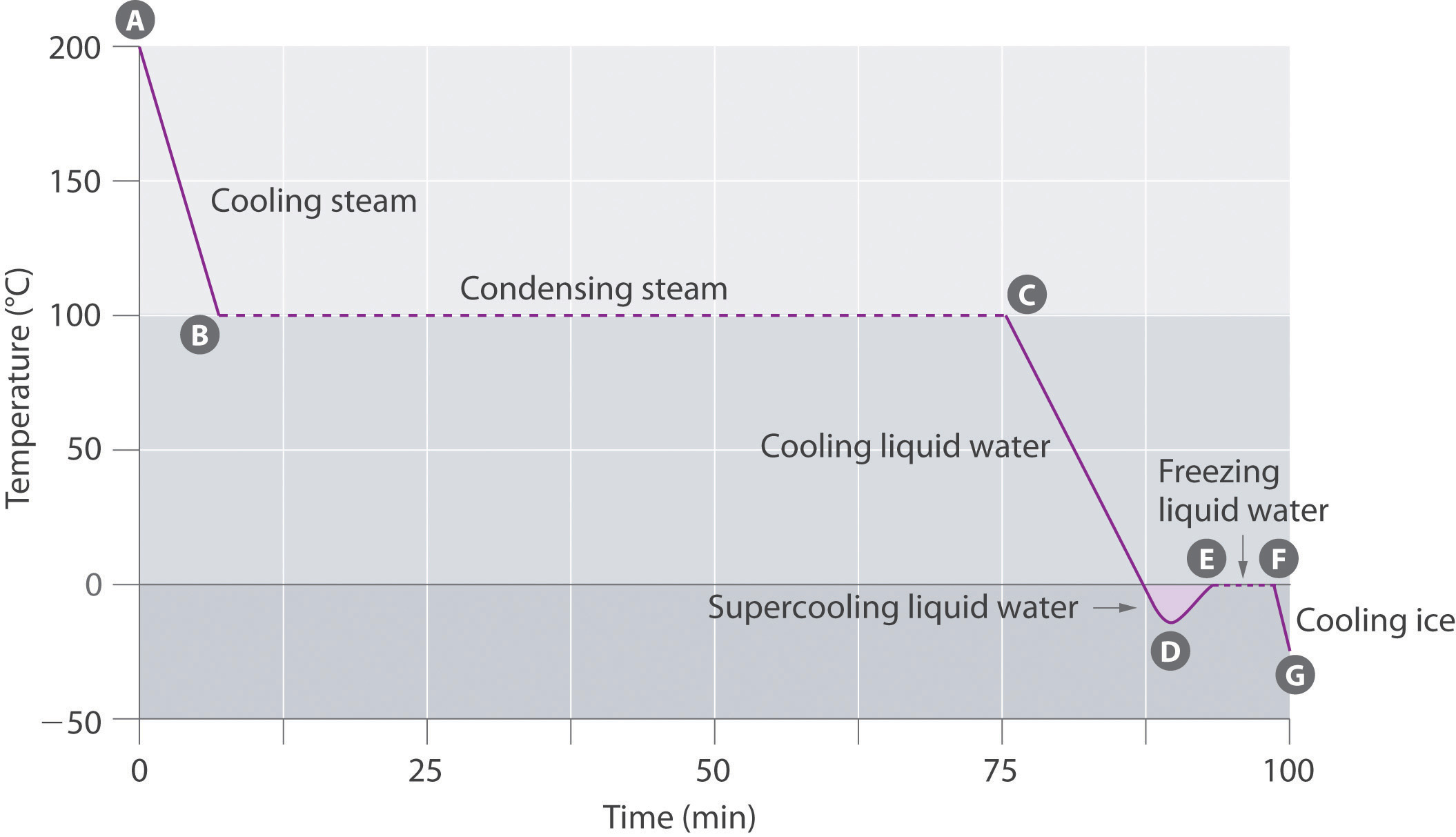 Теплота замерзания воды. Temperature Heat graph of Water. Heating Cooling температура. Water Cooling curve. Temperature graph in.