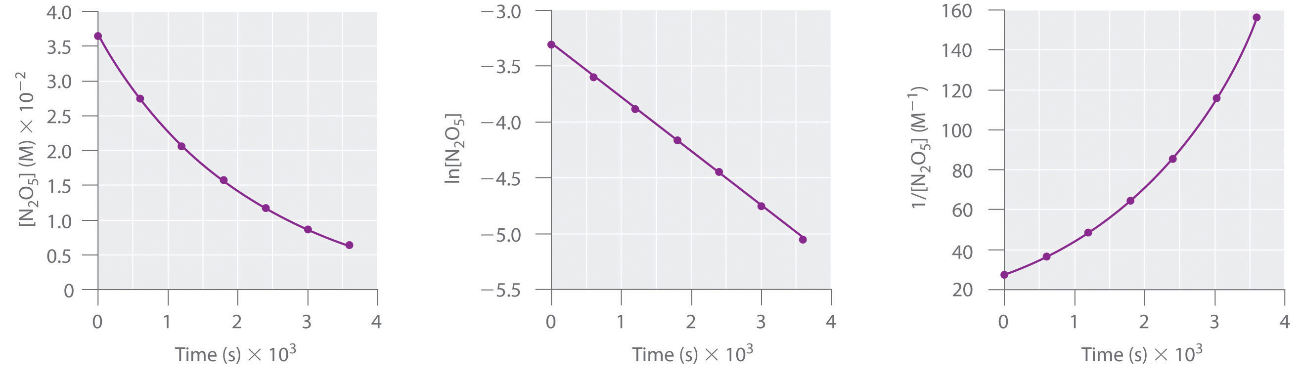 Using Graphs to Determine Rate Laws, Rate Constants, and 