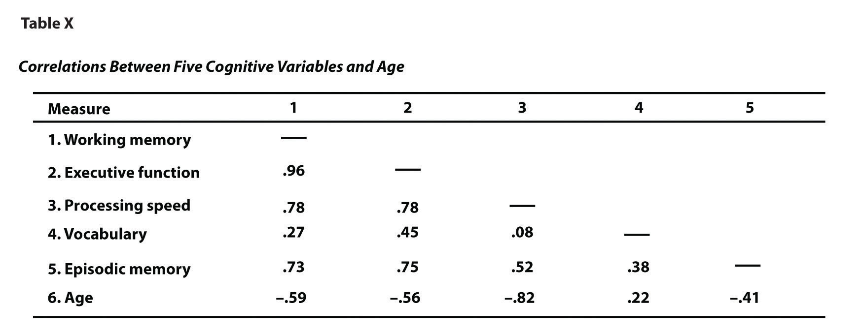 Descriptive Statistics