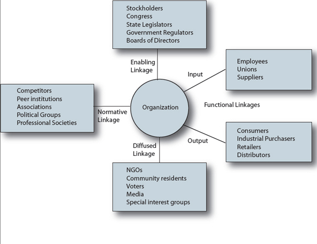 Identifying and Prioritizing Stakeholders and Publics