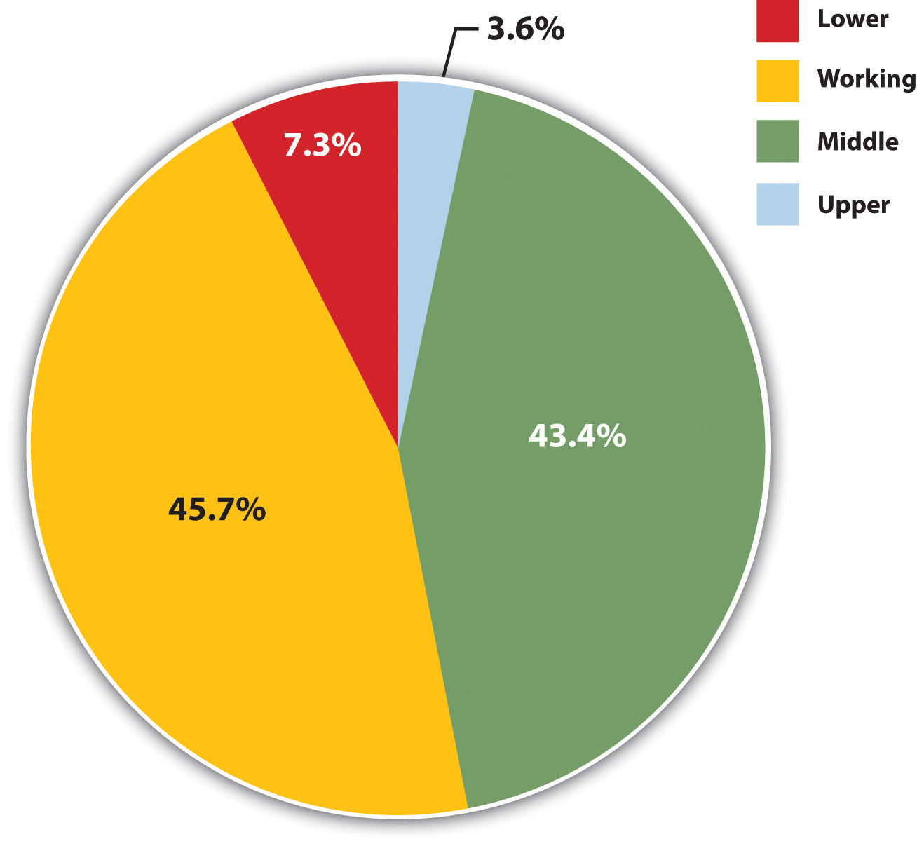 Social Class In The United States