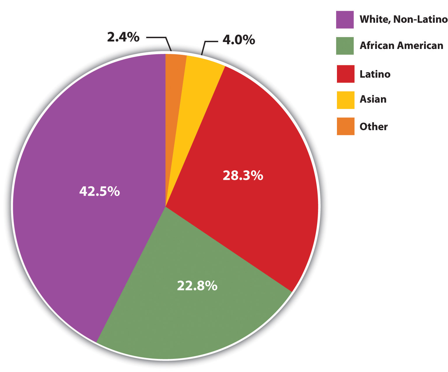 us racial demographics