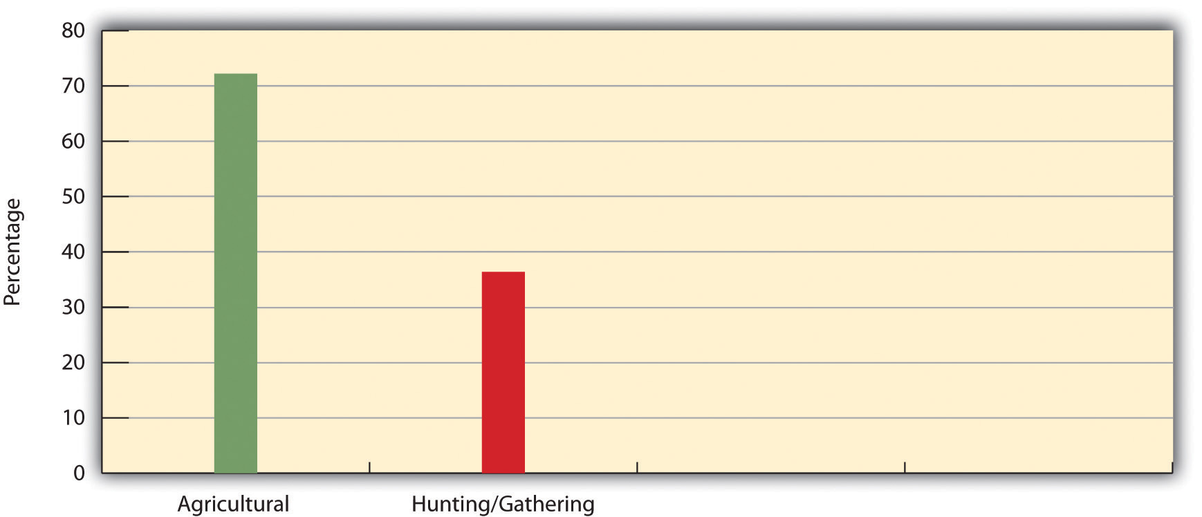 horticultural societies are those in which