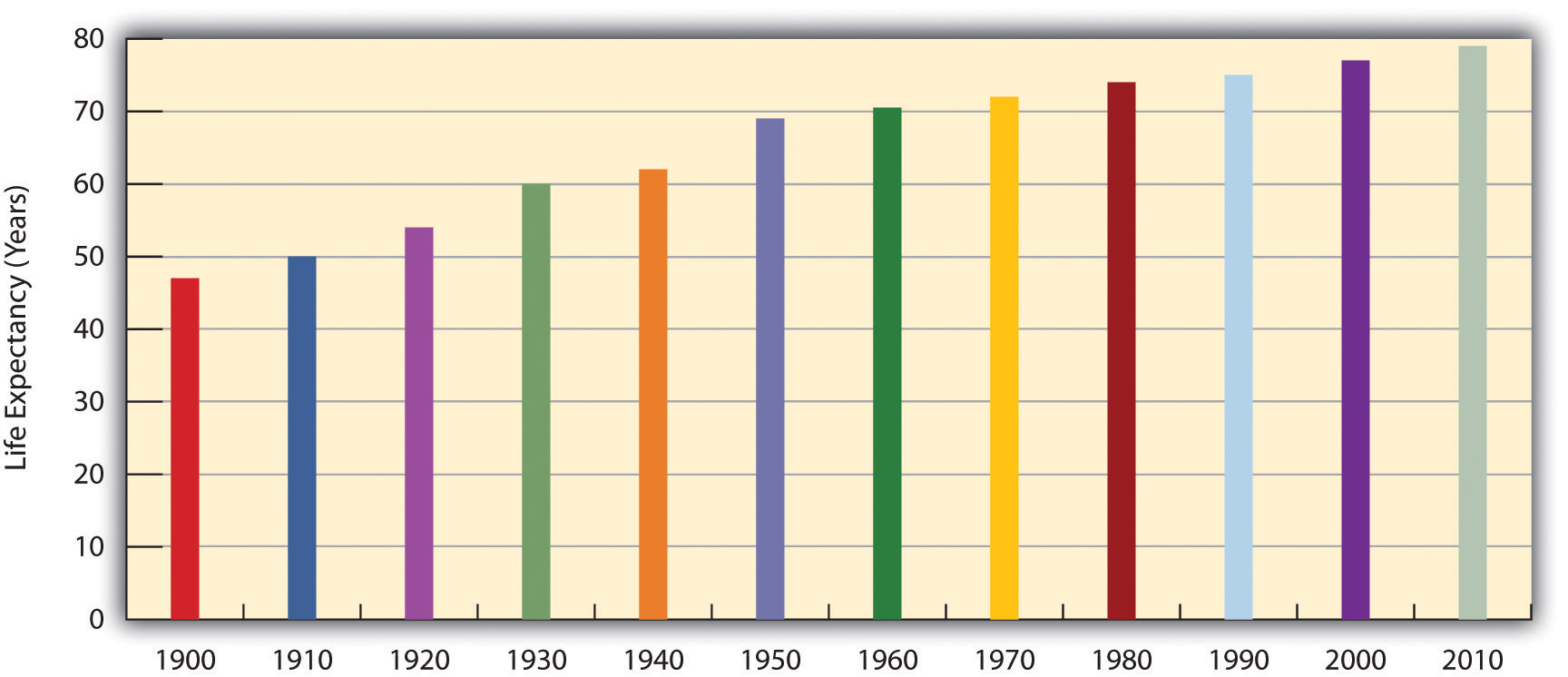 life expectancy chart