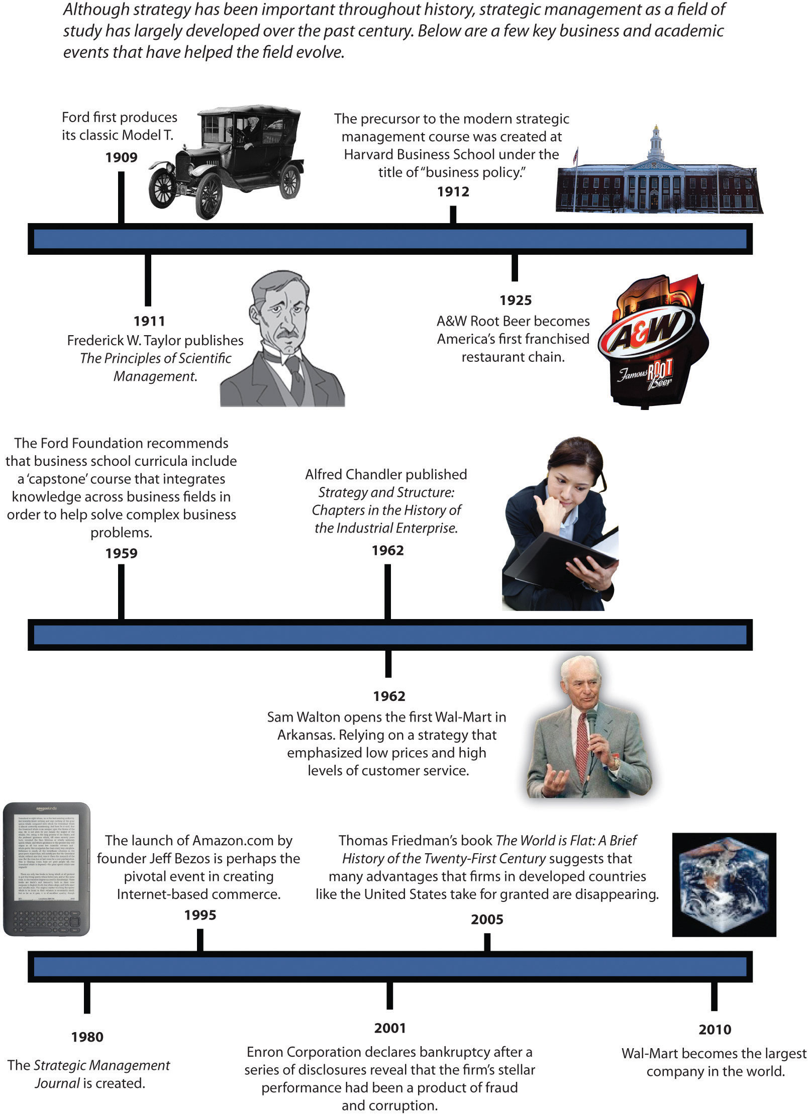 What Is The History Of Strategic Management