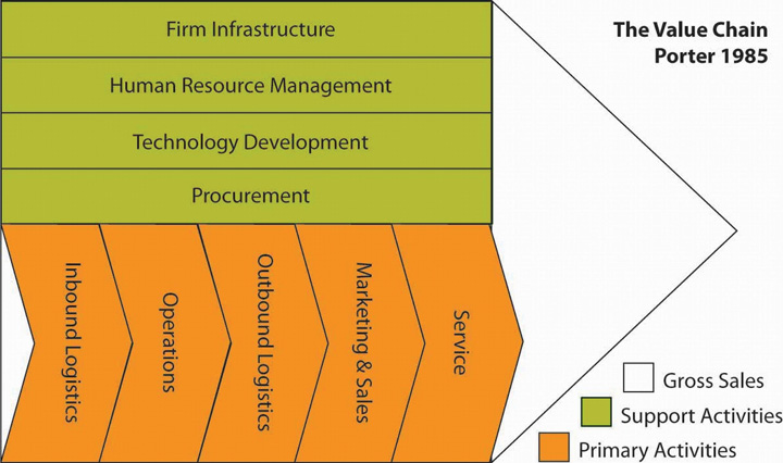 Value chain ford foundation #7