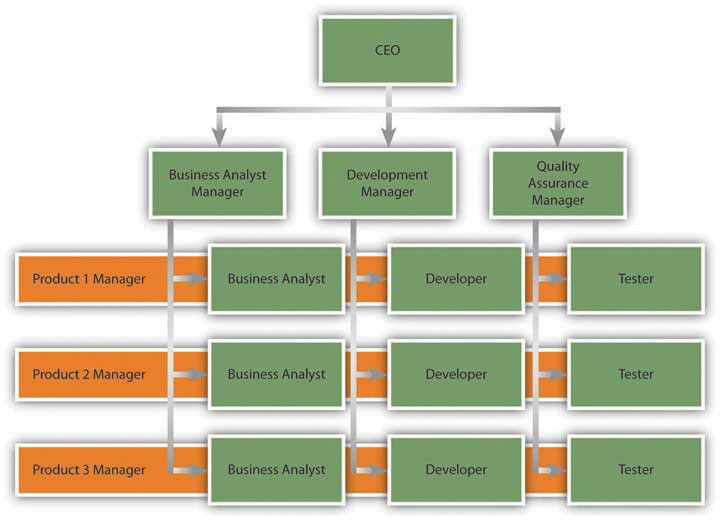 Sonalika Organization Chart, PDF, Business