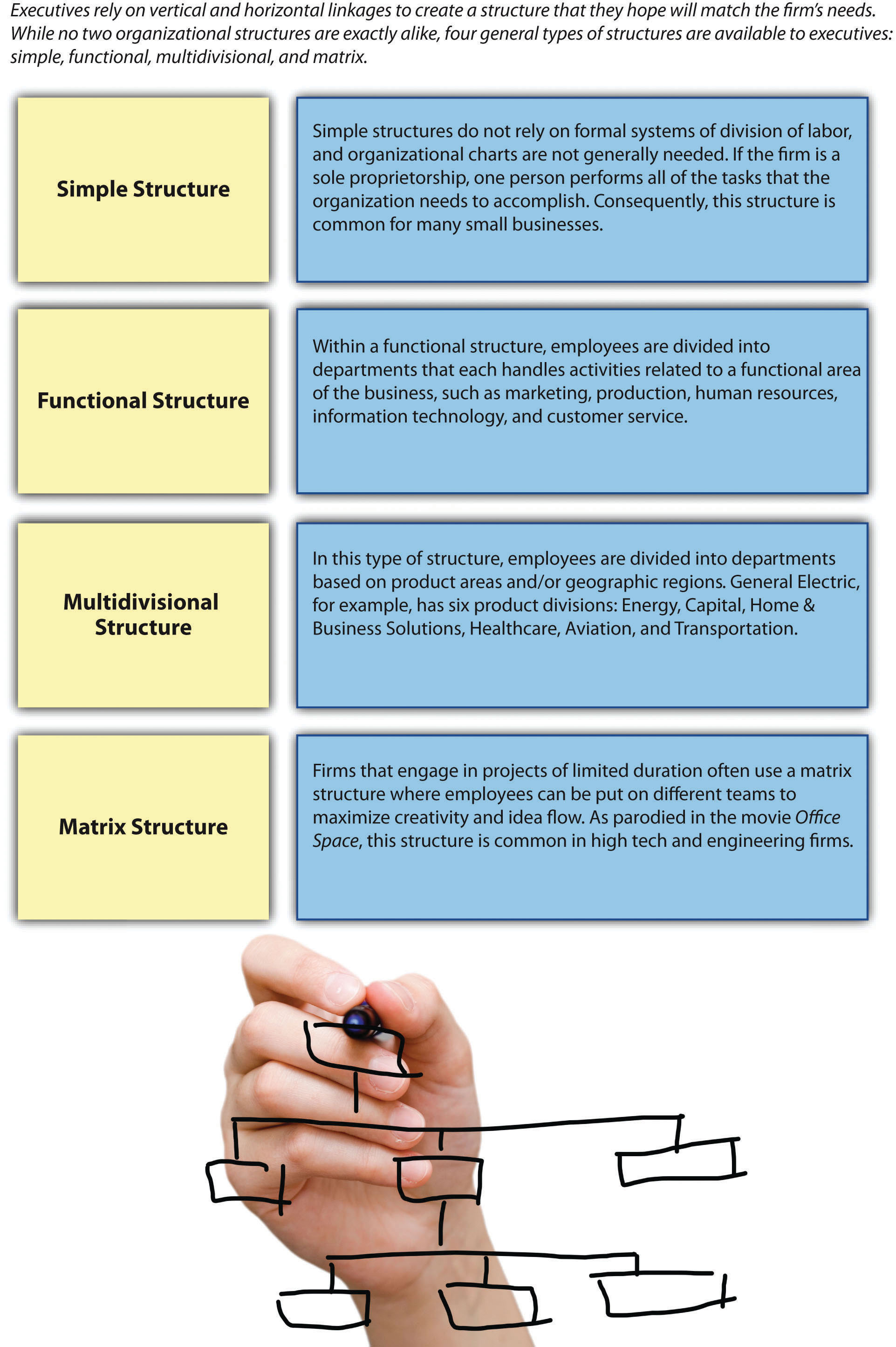 Sole Proprietorship Organizational Chart