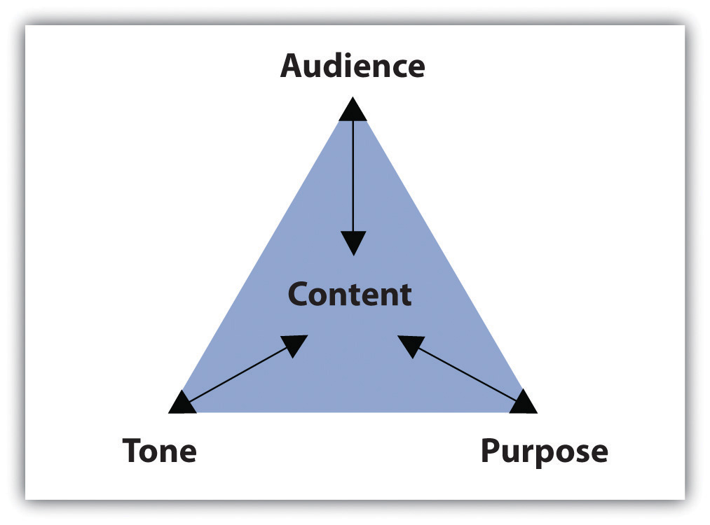 all successful topics reflect audience occasion and speaker