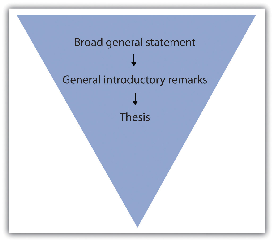 introduction paragraph funnel - start with a broad general statement, then general introductory remarks, then thesis