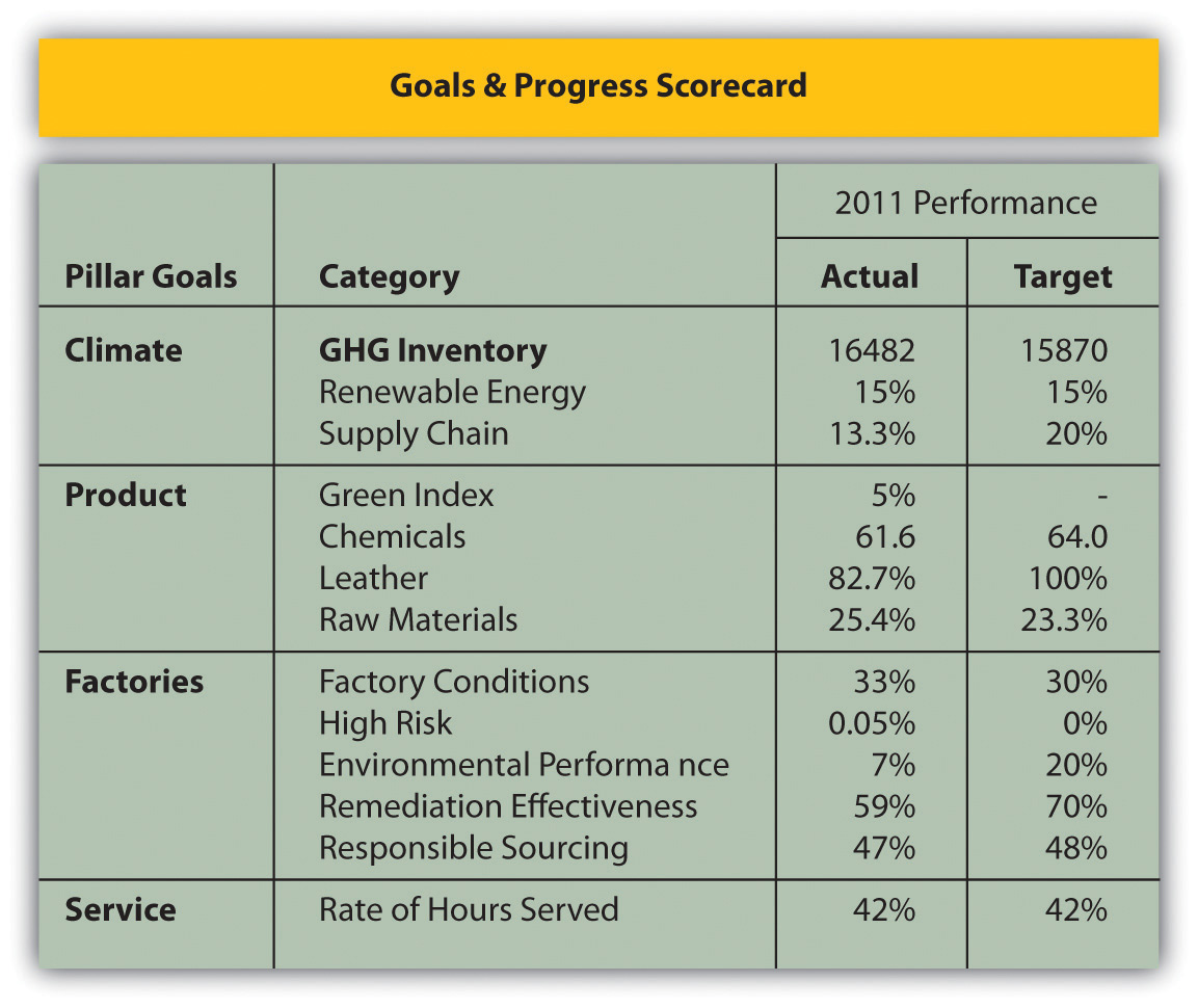 chemicals 0 Case: Does Timberland for Sustainability: How Accounting