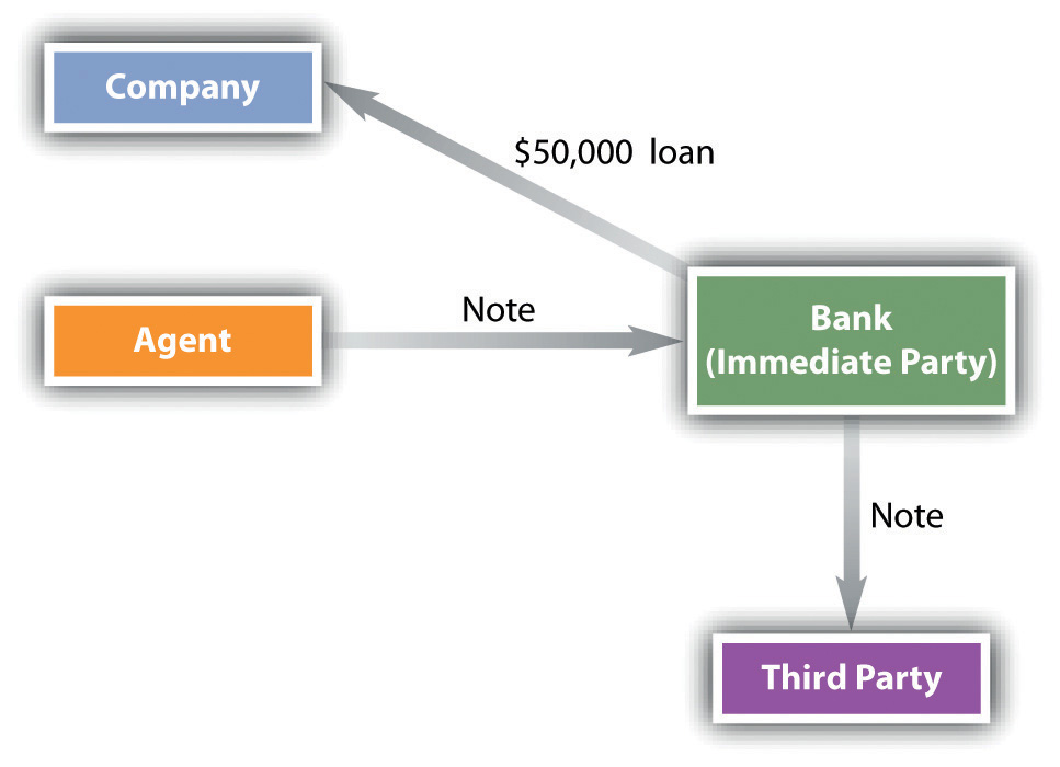 liability-imposed-by-signature-agents-authorized-and-unauthorized