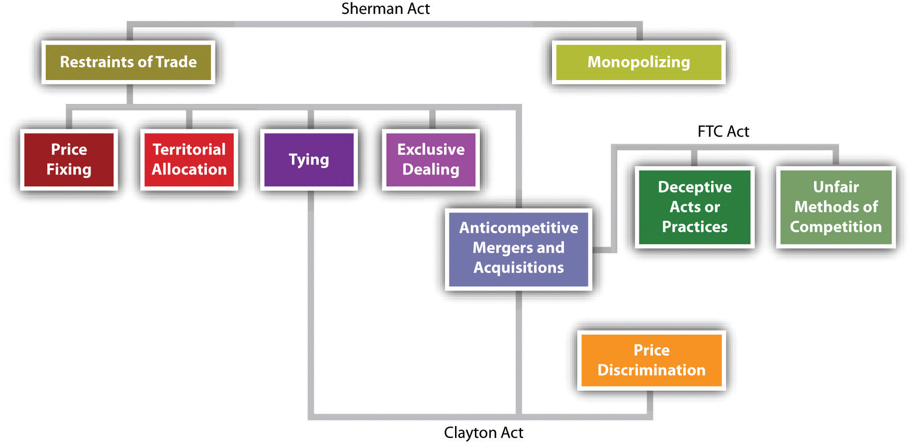 History and Basic Framework of Antitrust Laws in the United States