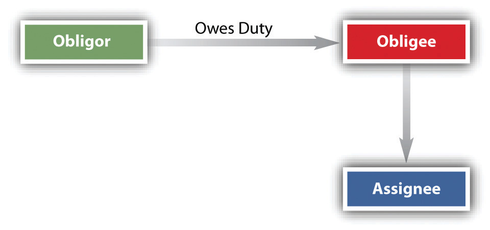 assignment of rights under contract