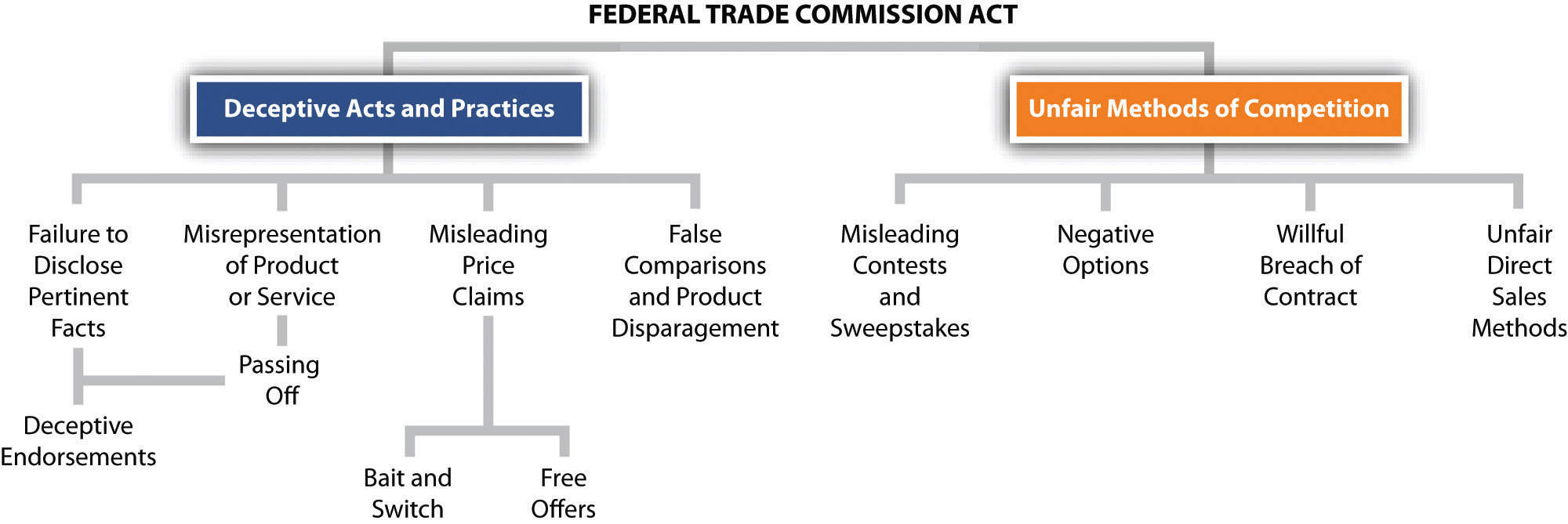 The Federal Trade Commission Powers And Law Governing Deceptive Acts